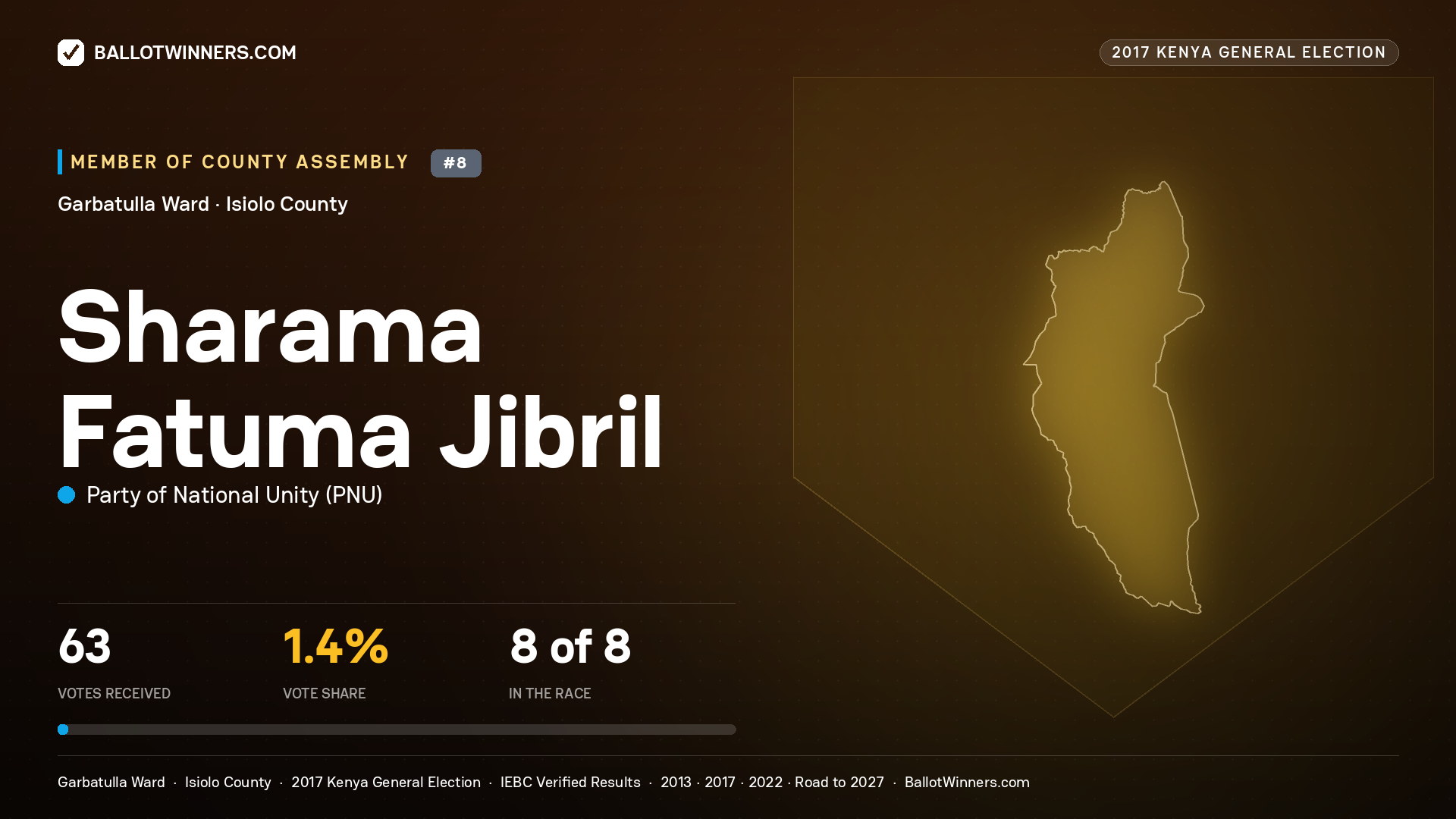 SHARAMA FATUMA JIBRIL, PARTY OF NATIONAL UNITY, contested Member of County Assembly for GARBATULLA, 63 votes, 2017 Kenya general election.