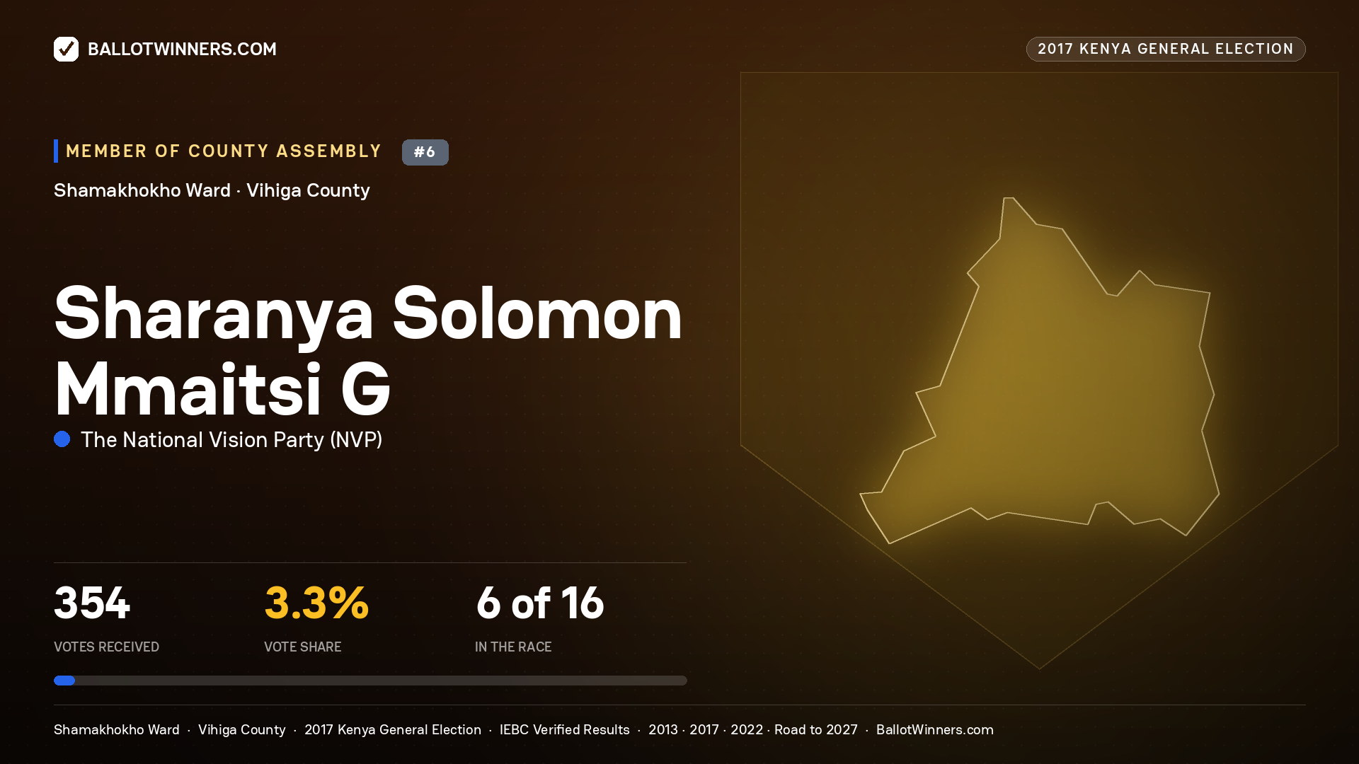 SHARANYA SOLOMON MMAITSI G, THE NATIONAL VISION PARTY, contested Member of County Assembly for SHAMAKHOKHO, 354 votes, 2017 Kenya general election.