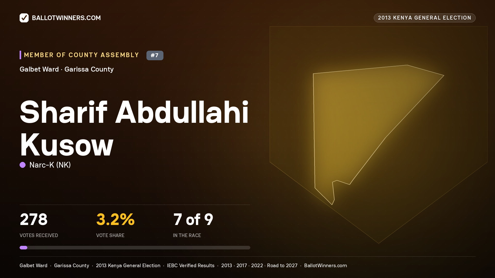 SHARIF   ABDULLAHI KUSOW, contested Member of County Assembly for GALBET, 278 votes, 2013 Kenya general election.