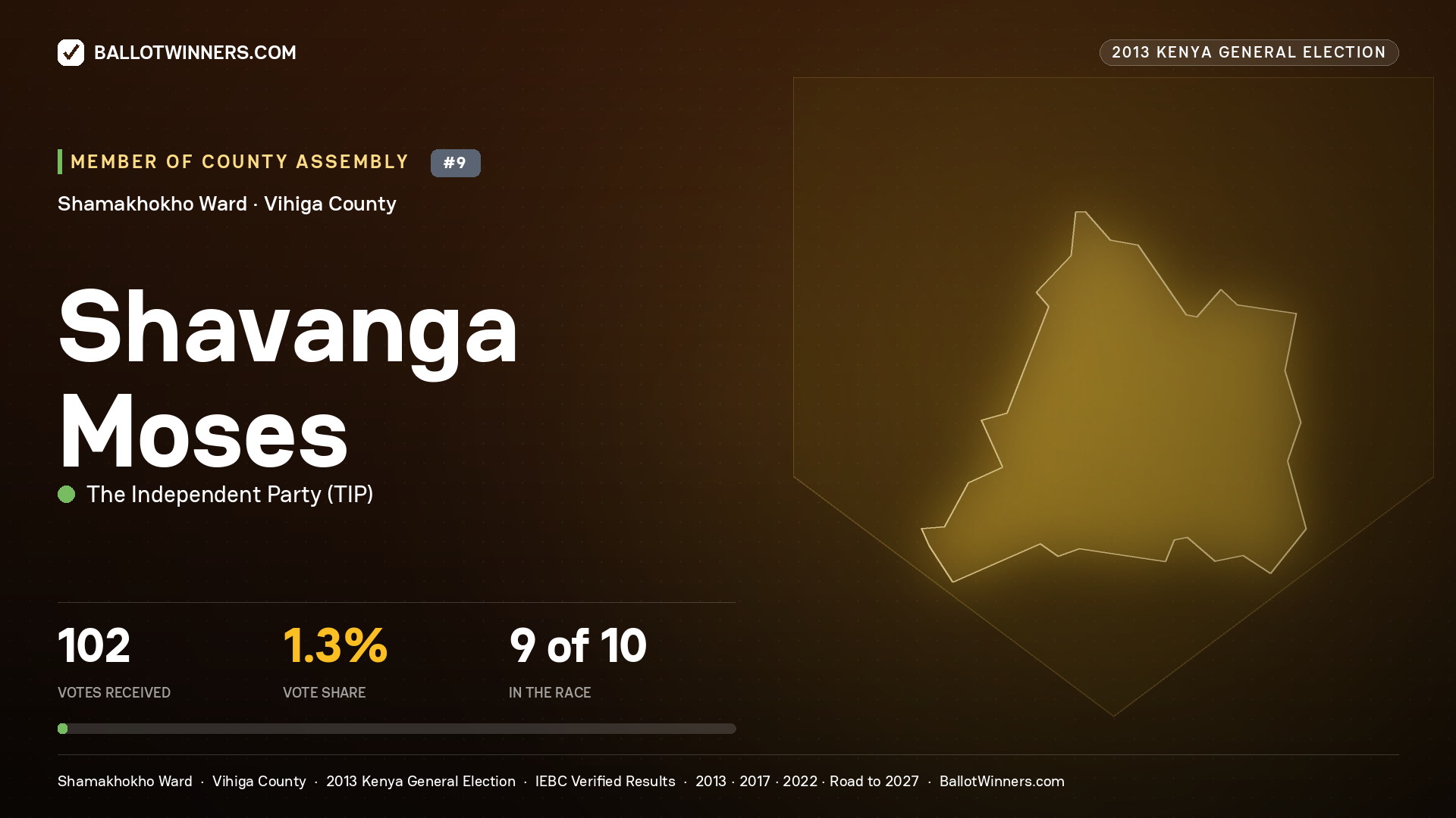 SHAVANGA MOSES, contested Member of County Assembly for SHAMAKHOKHO, 102 votes, 2013 Kenya general election.