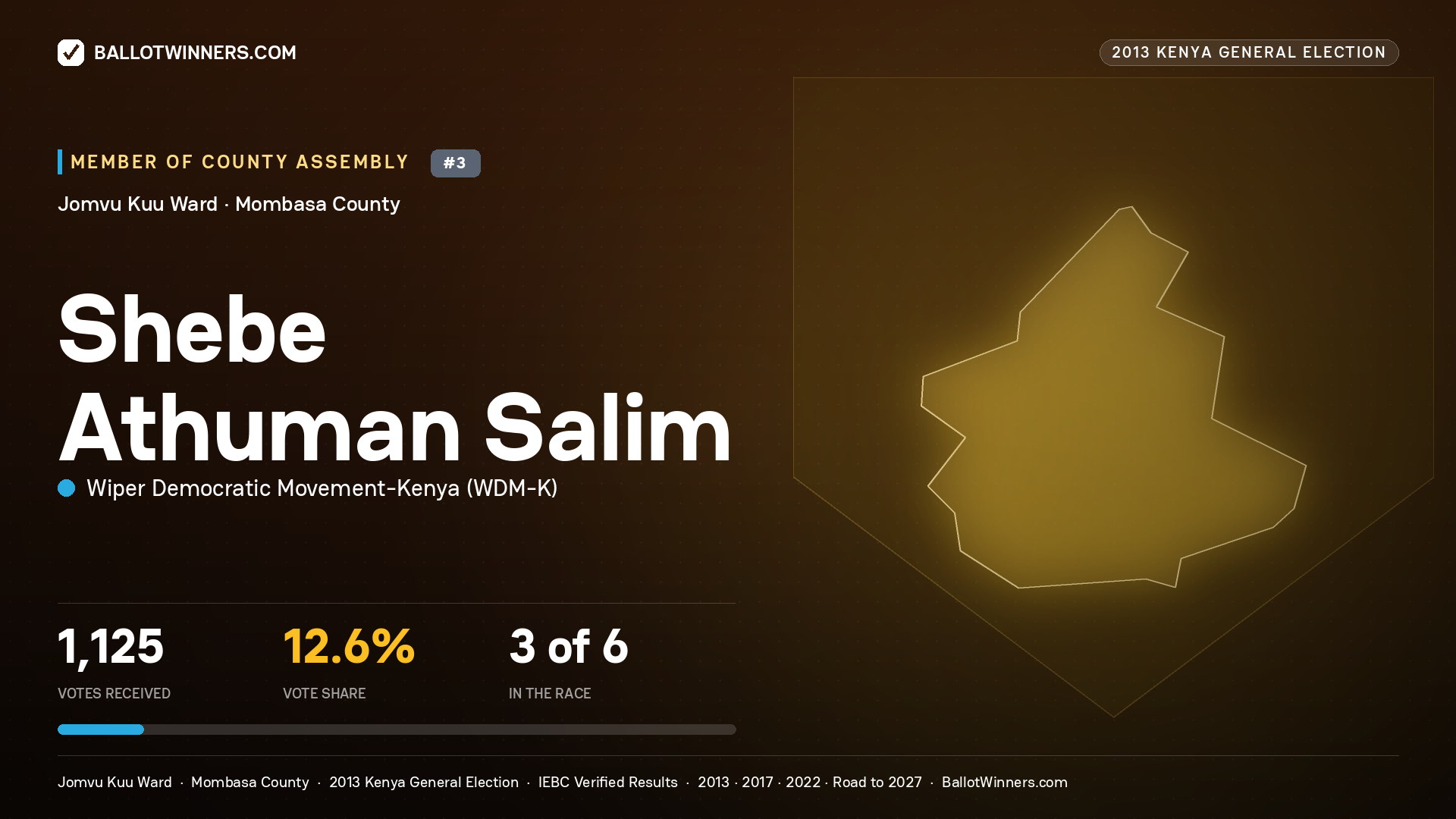 SHEBE ATHUMAN SALIM, contested Member of County Assembly for JOMVU KUU, 1,125 votes, 2013 Kenya general election.