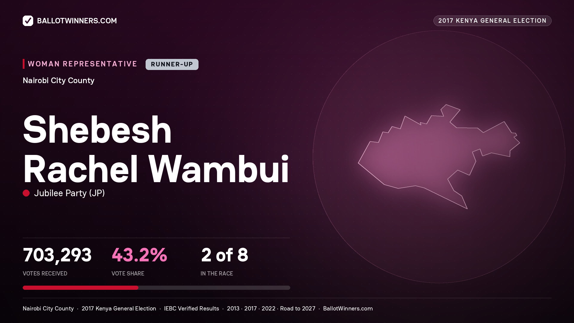 SHEBESH RACHEL WAMBUI, JUBILEE PARTY, contested Women Representative for NAIROBI CITY, 703,293 votes, 2017 Kenya general election.