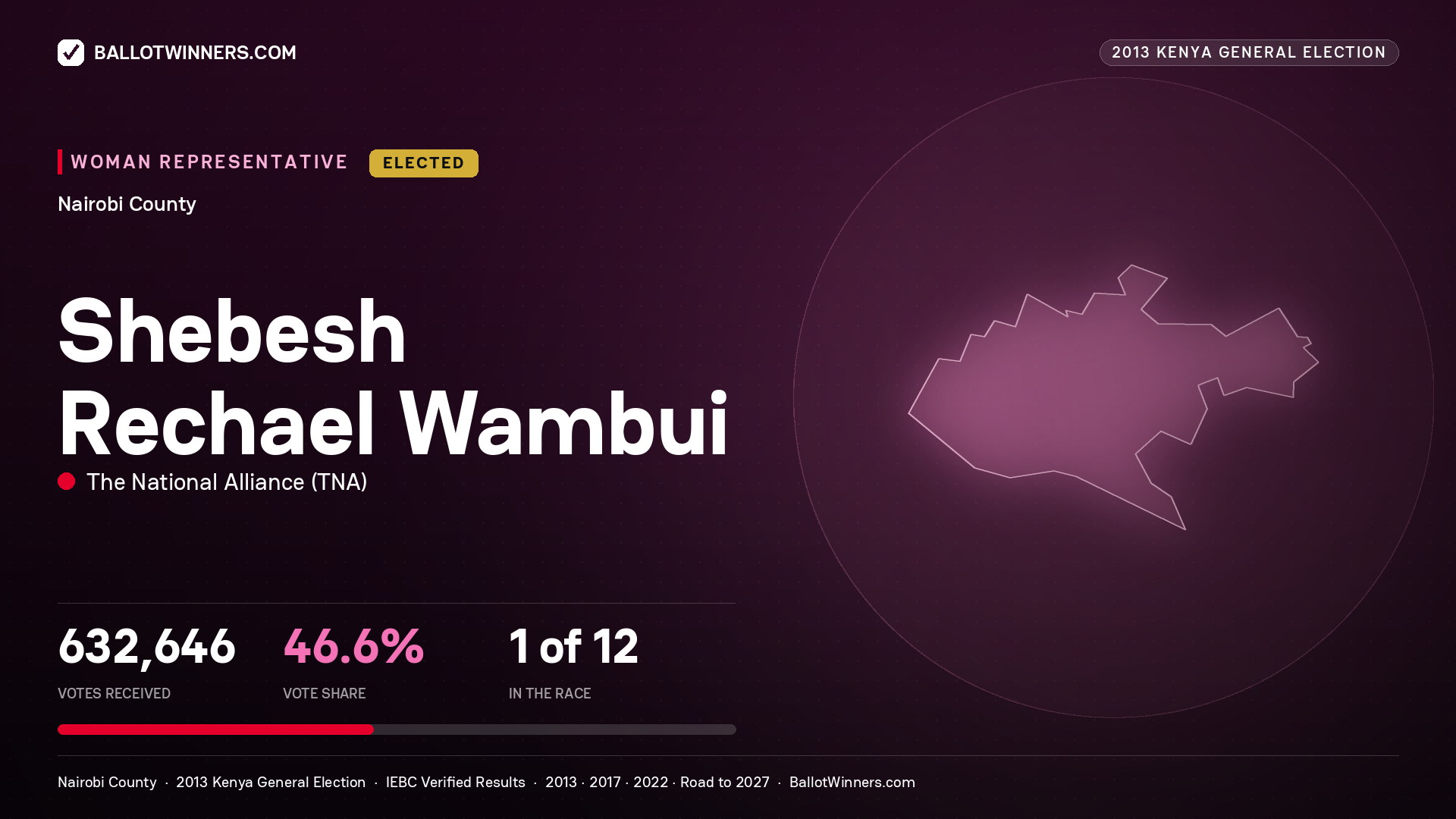 SHEBESH RECHAEL WAMBUI, elected Women Representative for NAIROBI, 632,646 votes, 2013 Kenya general election.