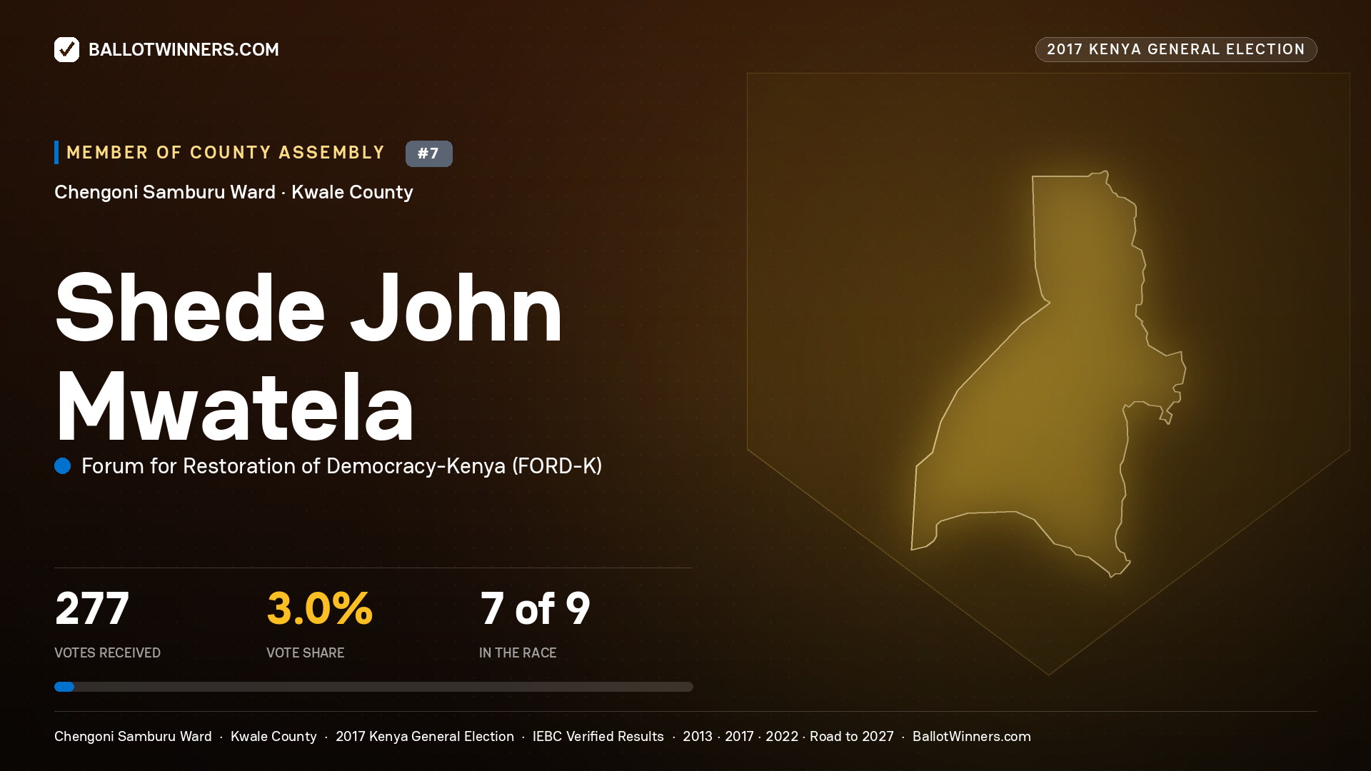 SHEDE JOHN MWATELA, FORUM FOR RESTORATION OF DEMOCRACY-KENYA, contested Member of County Assembly for CHENGONI SAMBURU, 277 votes, 2017 Kenya general election.