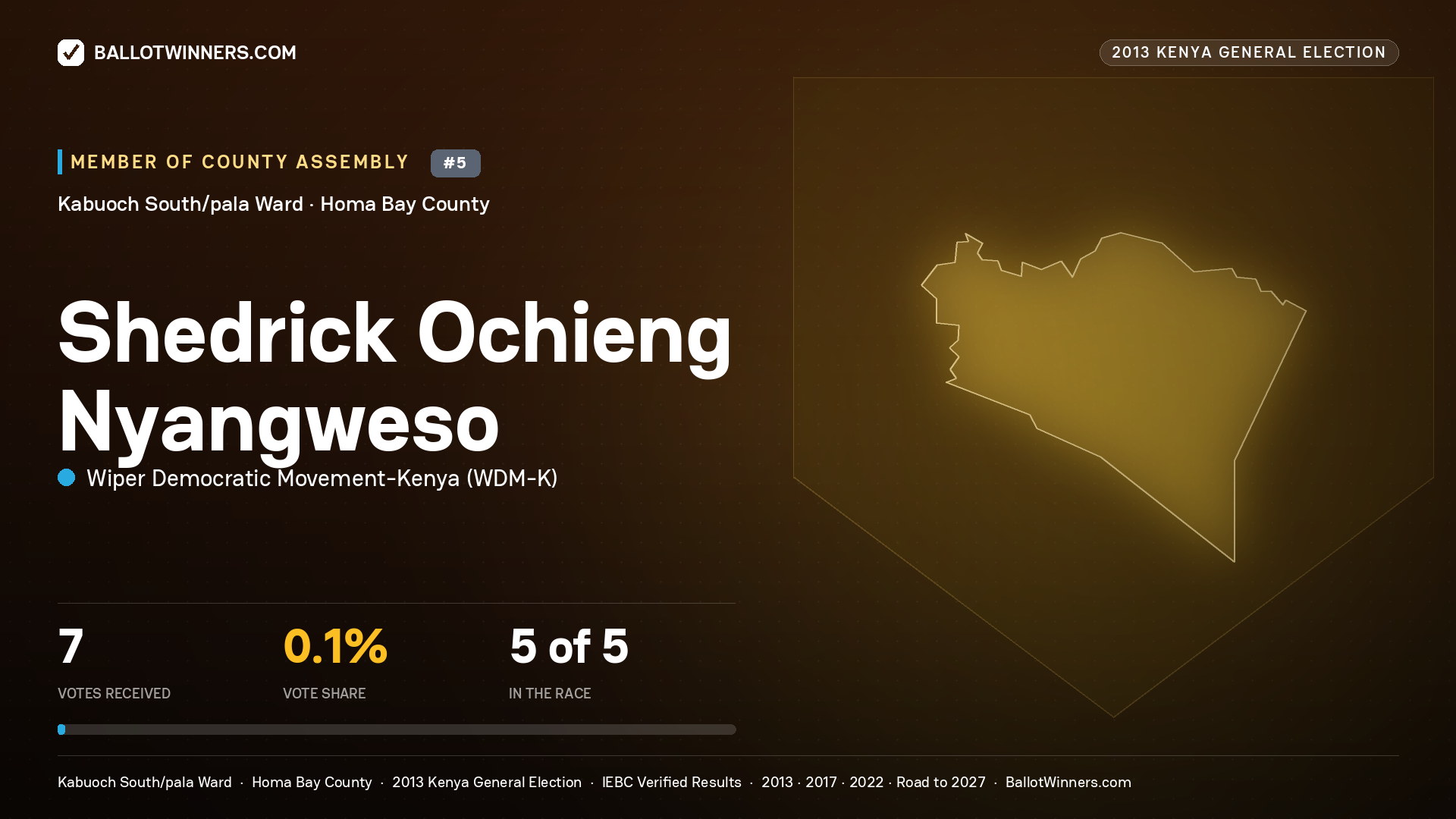 SHEDRICK OCHIENG NYANGWESO, contested Member of County Assembly for KABUOCH SOUTH/PALA, 7 votes, 2013 Kenya general election.