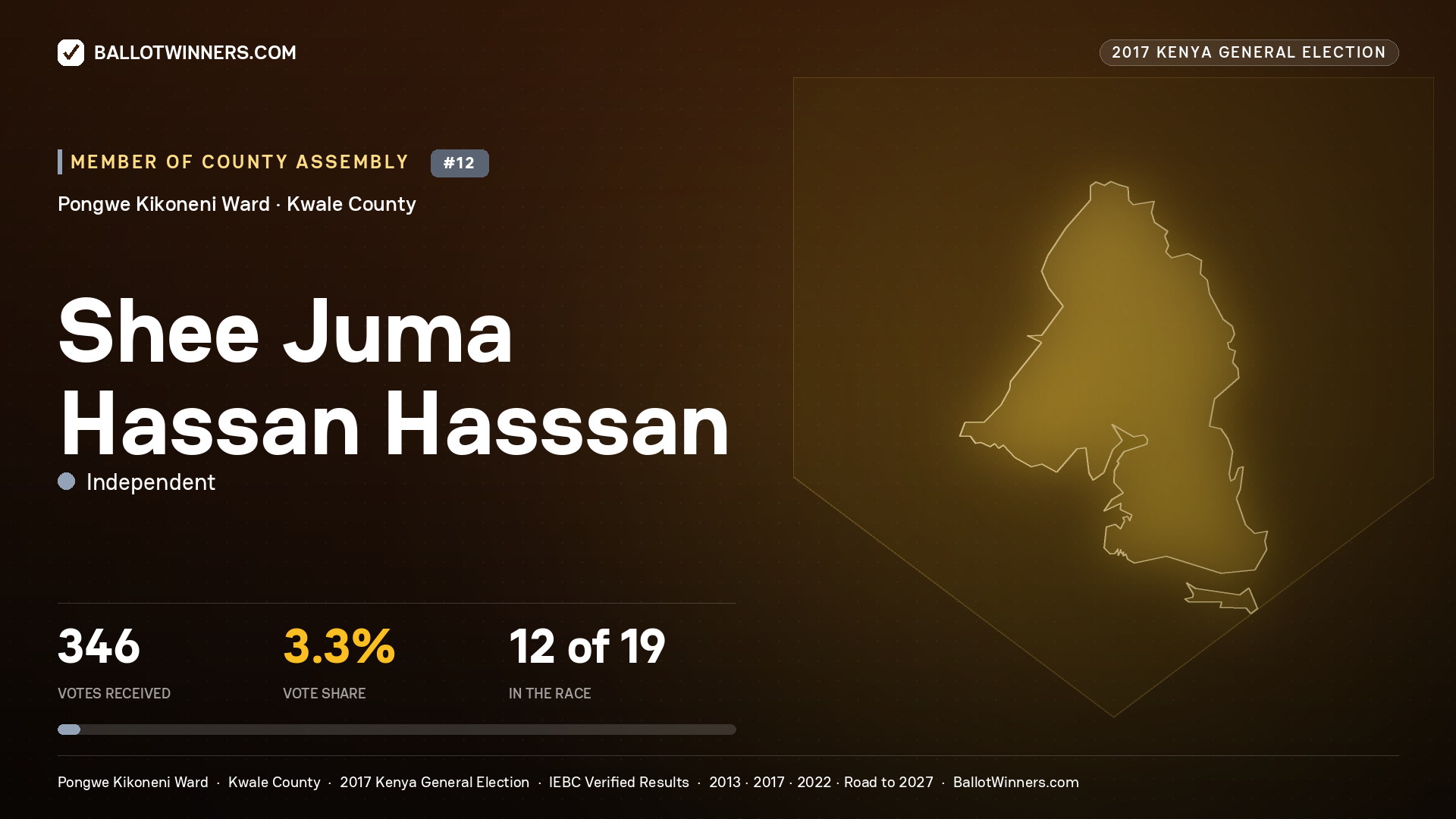 SHEE JUMA HASSAN HASSSAN, INDEPENDENT, contested Member of County Assembly for PONGWE KIKONENI, 346 votes, 2017 Kenya general election.