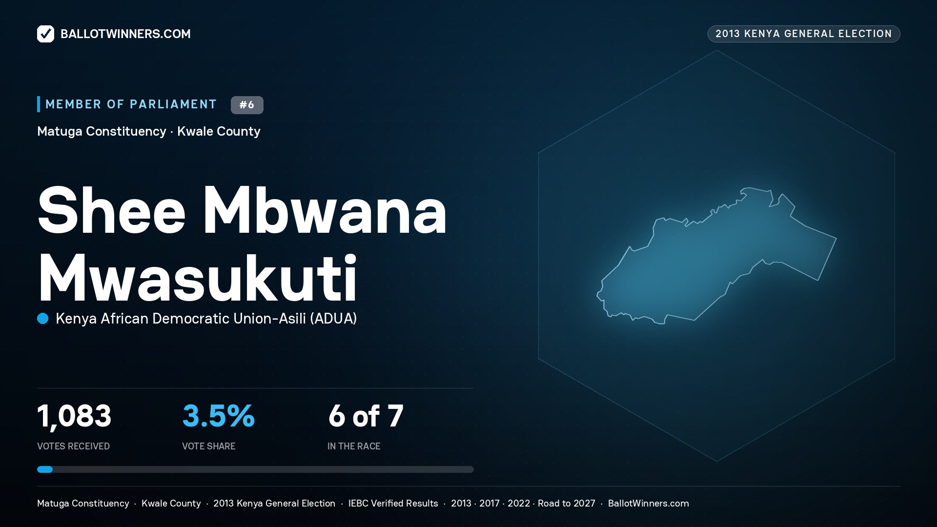 SHEE MBWANA
MWASUKUTI, contested Member of Parliament for MATUGA, 1,083 votes, 2013 Kenya general election.