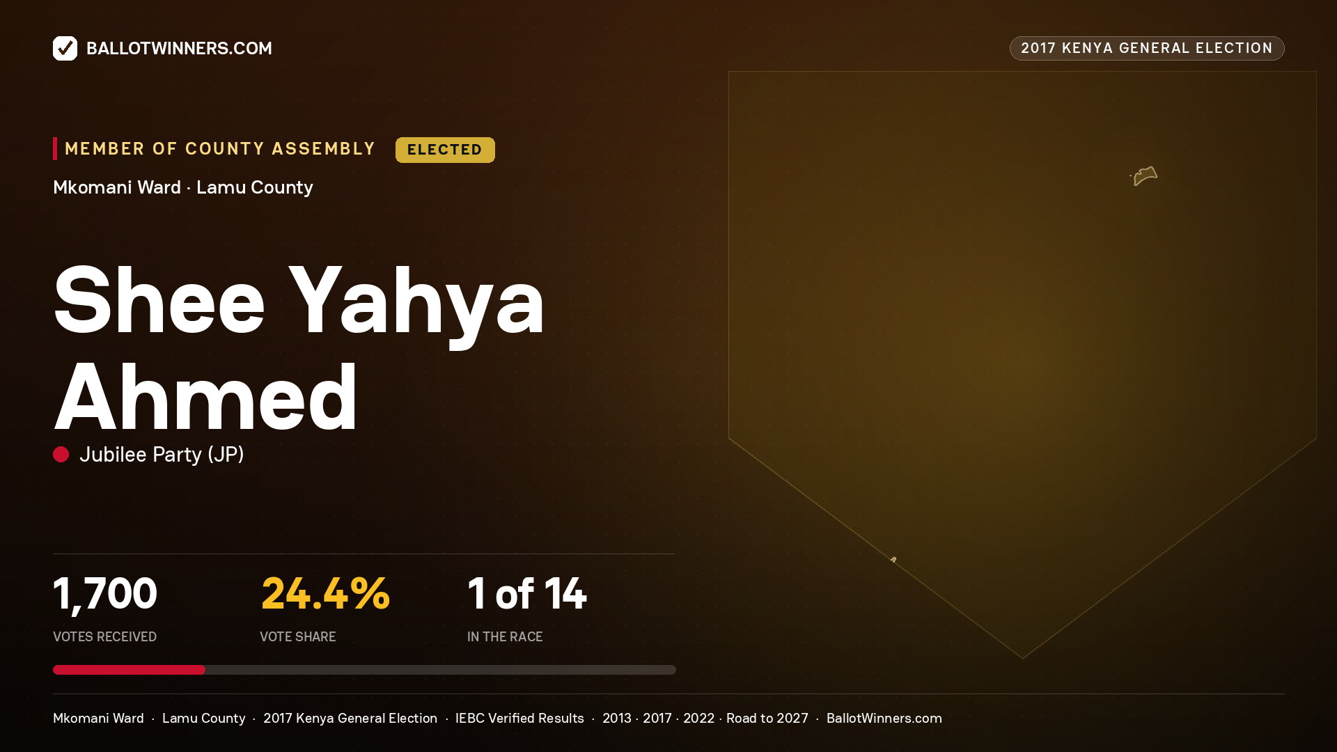 SHEE YAHYA AHMED, JUBILEE PARTY, elected Member of County Assembly for MKOMANI, 1,700 votes, 2017 Kenya general election.
