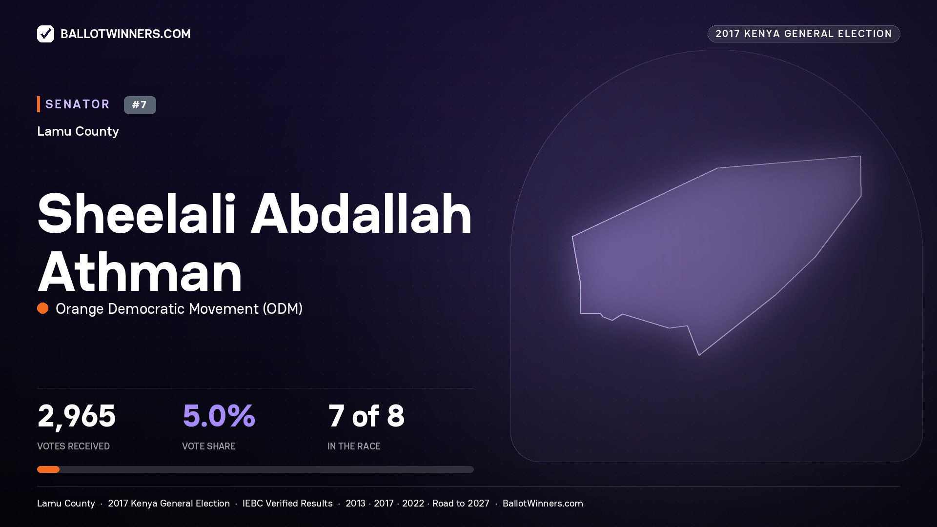 SHEELALI ABDALLAH
ATHMAN, ORANGE DEMOCRATIC MOVEMENT, contested Senator for LAMU, 2,965 votes, 2017 Kenya general election.