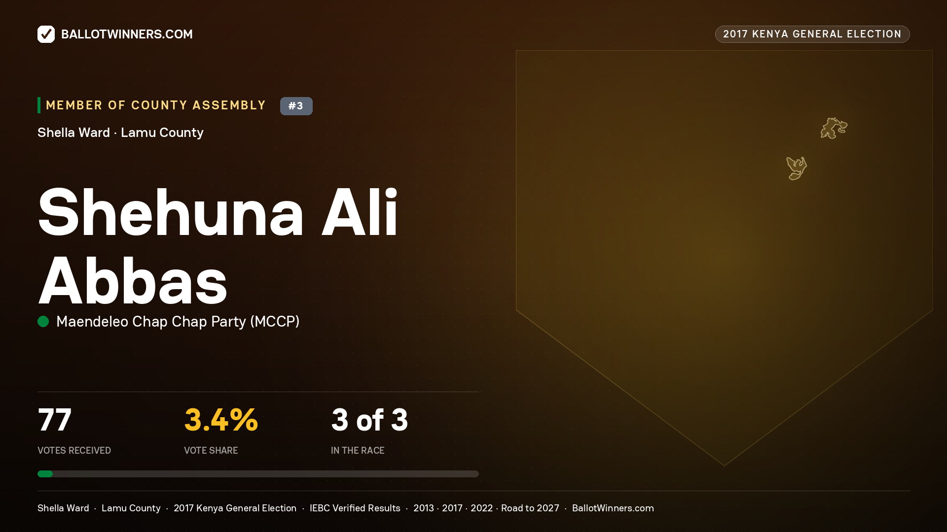 SHEHUNA ALI ABBAS, MAENDELEO CHAP CHAP PARTY, contested Member of County Assembly for SHELLA, 77 votes, 2017 Kenya general election.