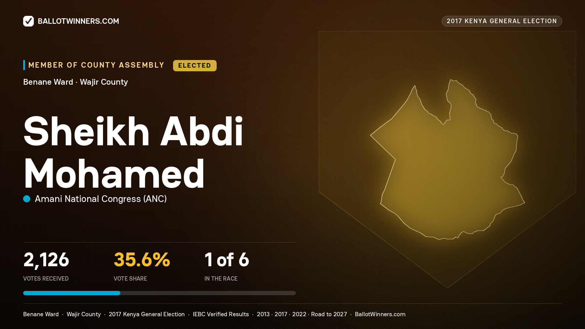 SHEIKH ABDI MOHAMED, AMANI NATIONAL CONGRESS, elected Member of County Assembly for BENANE, 2,126 votes, 2017 Kenya general election.