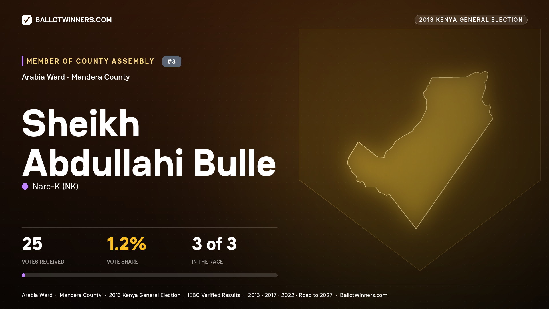 SHEIKH ABDULLAHI BULLE, contested Member of County Assembly for ARABIA, 25 votes, 2013 Kenya general election.