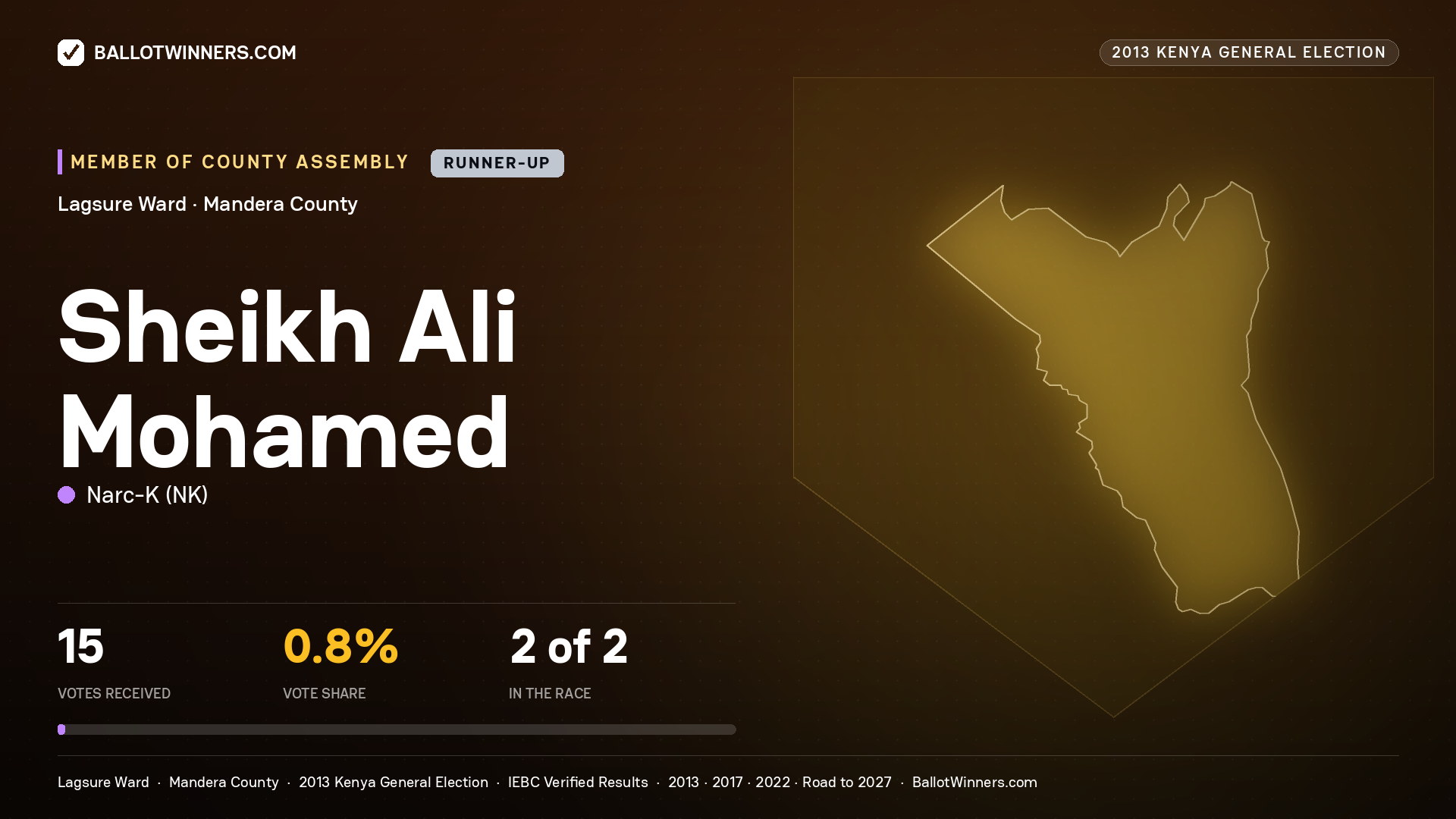 SHEIKH ALI MOHAMED, contested Member of County Assembly for LAGSURE, 15 votes, 2013 Kenya general election.