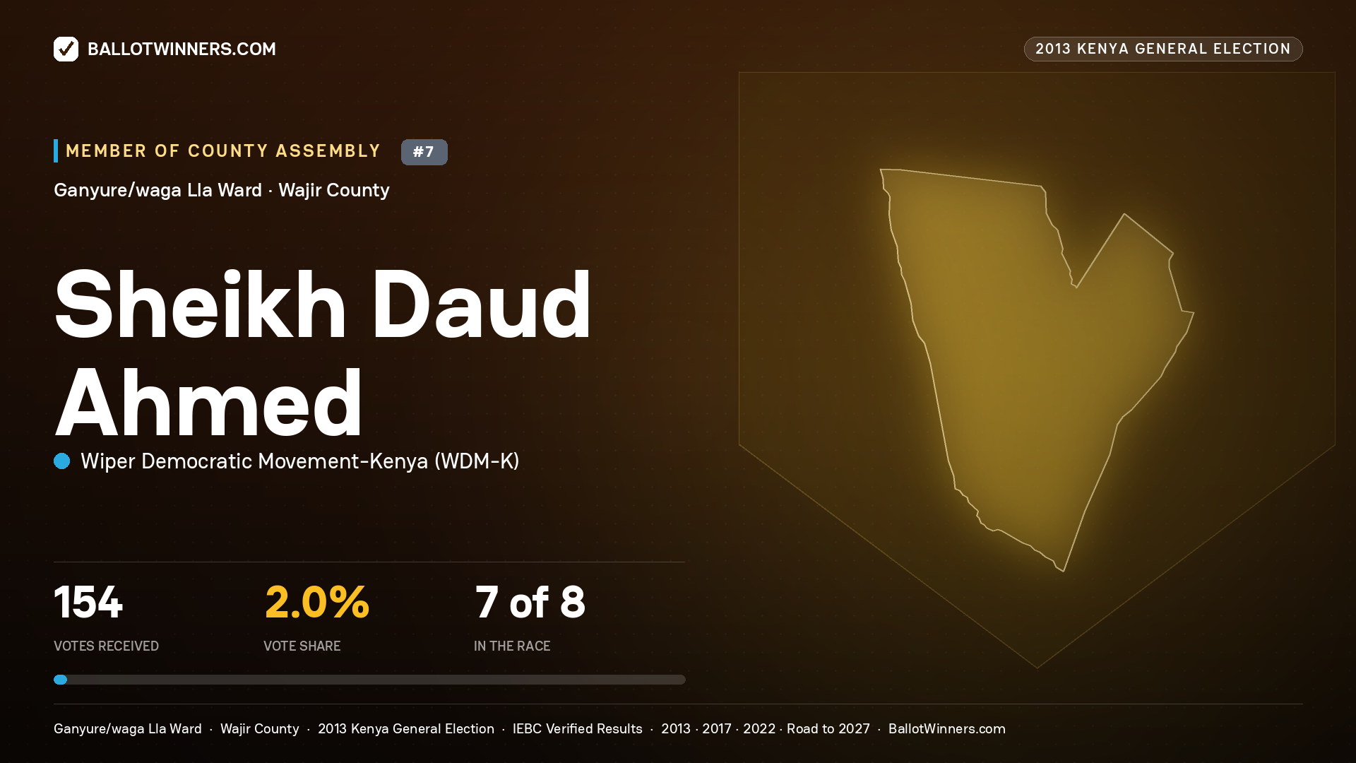 SHEIKH   DAUD AHMED, contested Member of County Assembly for GANYURE/WAGA LLA, 154 votes, 2013 Kenya general election.