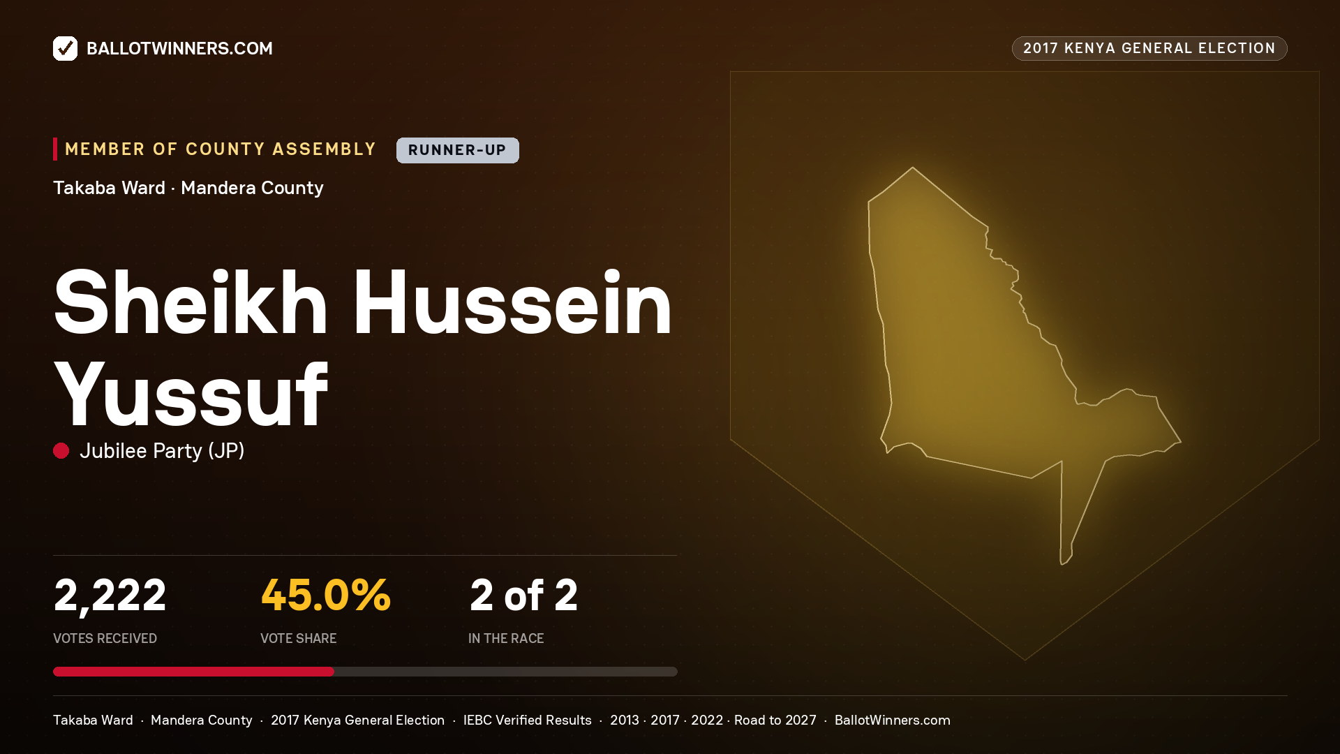 SHEIKH HUSSEIN YUSSUF, JUBILEE PARTY, contested Member of County Assembly for TAKABA, 2,222 votes, 2017 Kenya general election.