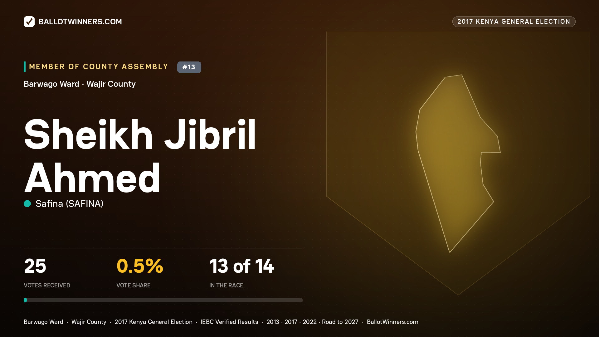 SHEIKH JIBRIL AHMED, SAFINA, contested Member of County Assembly for BARWAGO, 25 votes, 2017 Kenya general election.