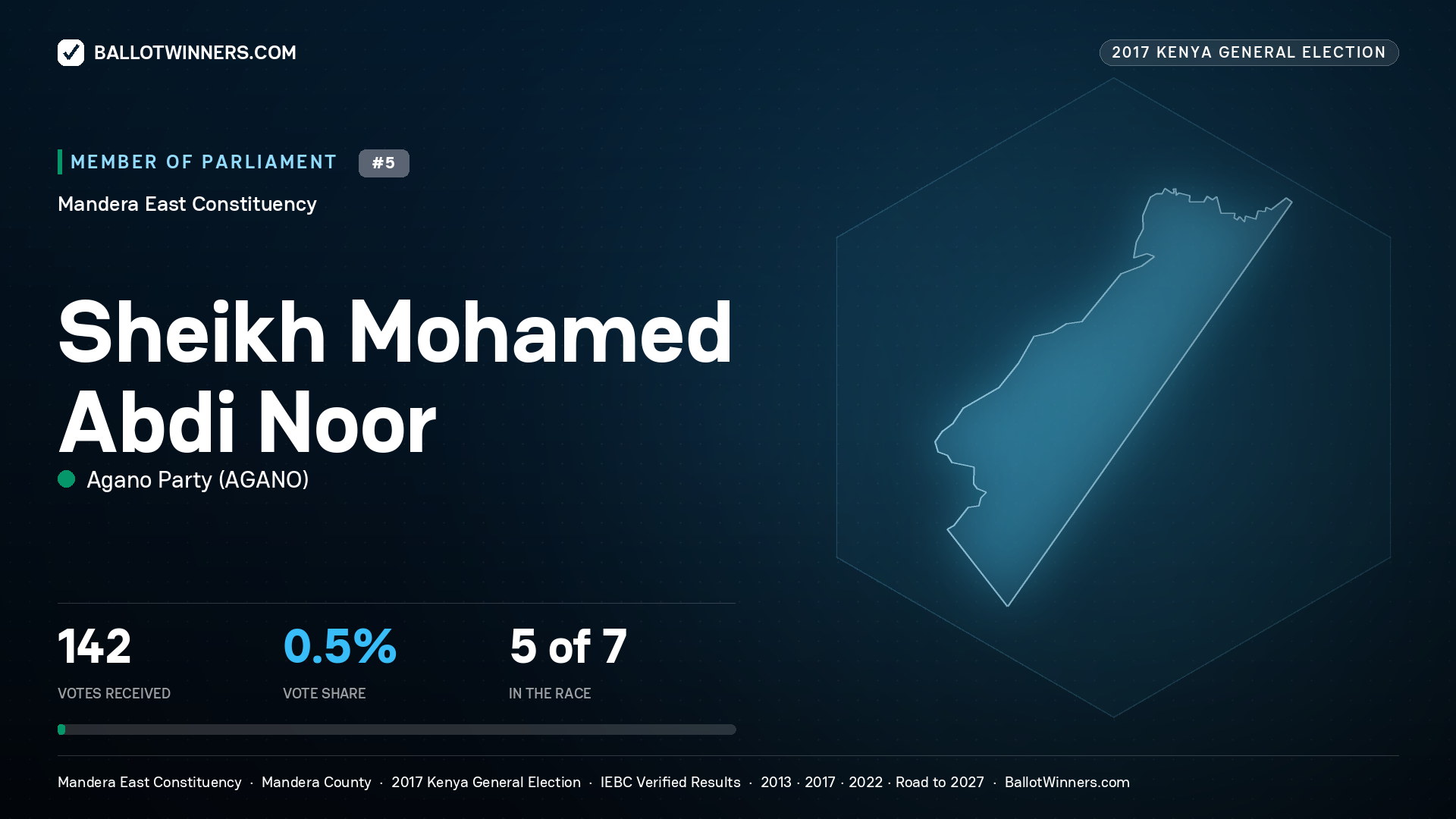 SHEIKH MOHAMED ABDI NOOR, AGANO PARTY, contested Member of Parliament for MANDERA EAST, 142 votes, 2017 Kenya general election.