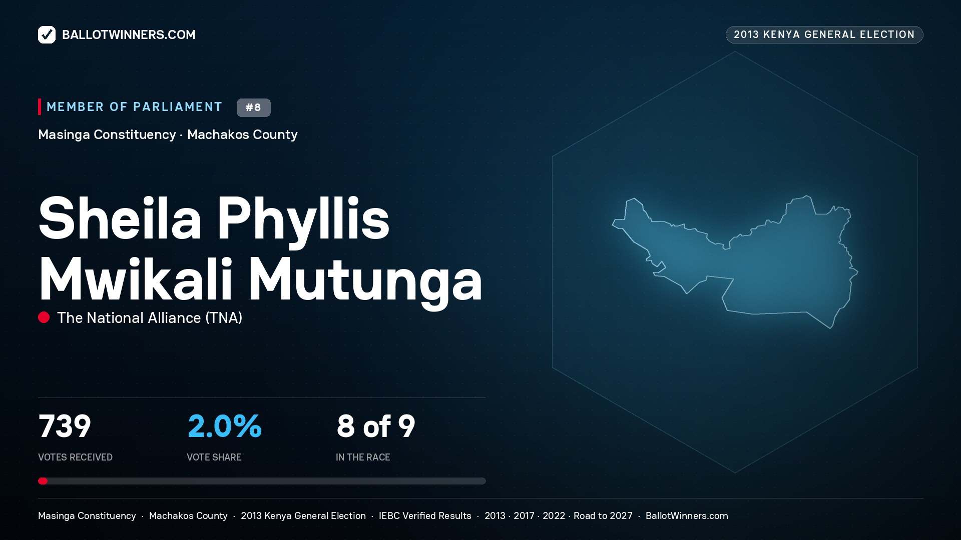 SHEILA PHYLLIS MWIKALI
MUTUNGA, contested Member of Parliament for MASINGA, 739 votes, 2013 Kenya general election.