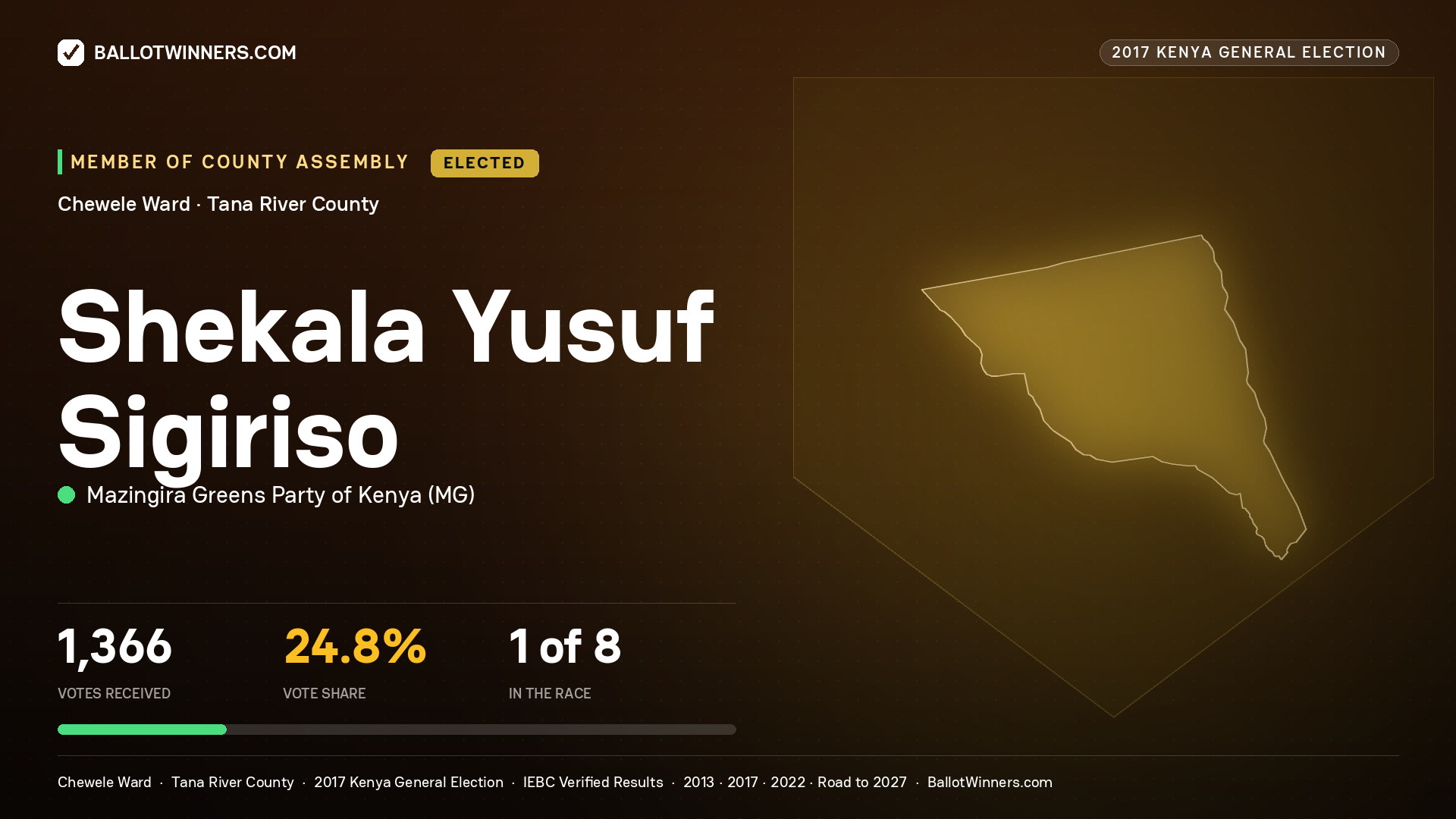 SHEKALA YUSUF SIGIRISO, MAZINGIRA GREENS PARTY OF KENYA, elected Member of County Assembly for CHEWELE, 1,366 votes, 2017 Kenya general election.