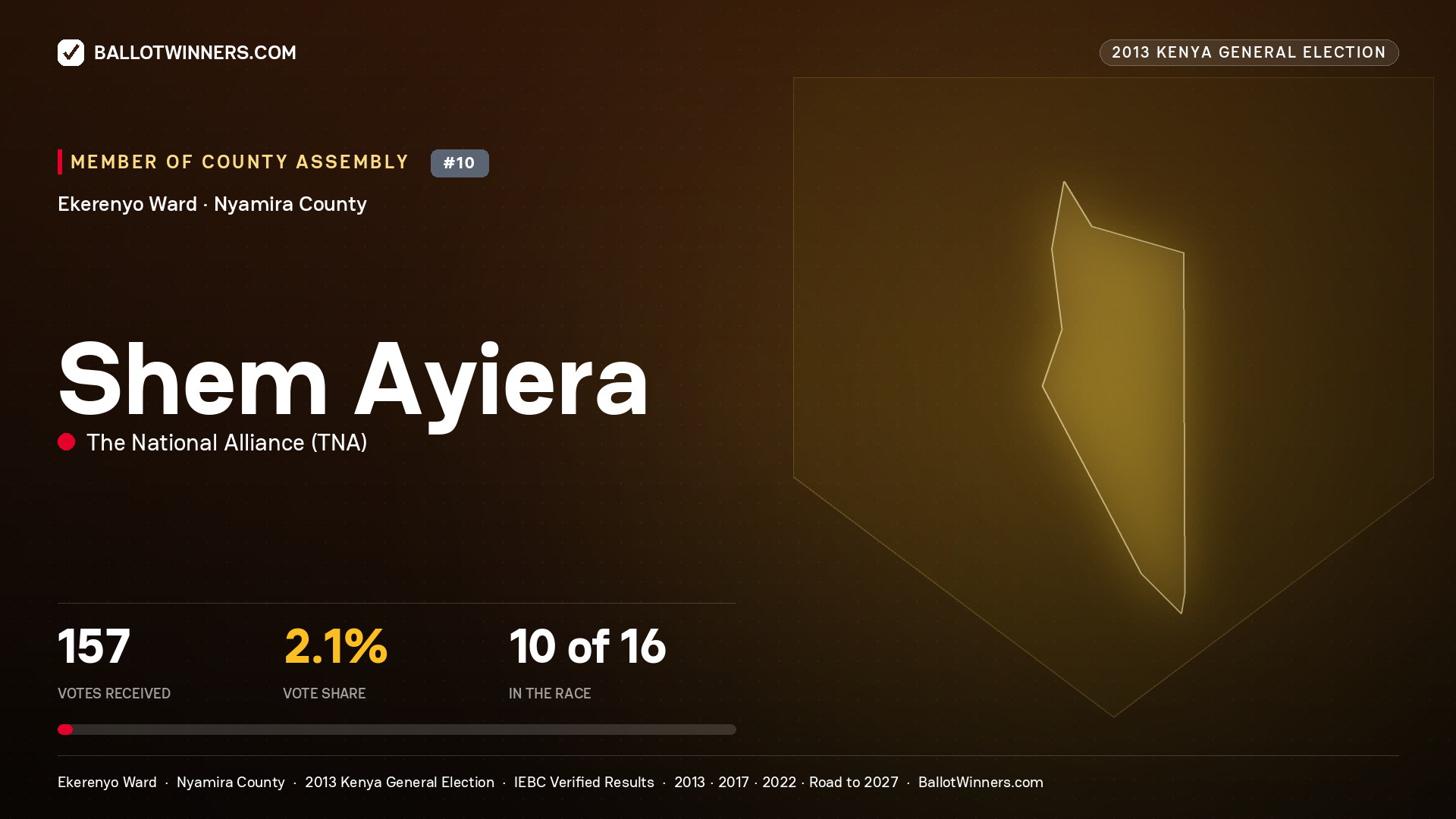 SHEM AYIERA, contested Member of County Assembly for EKERENYO, 157 votes, 2013 Kenya general election.