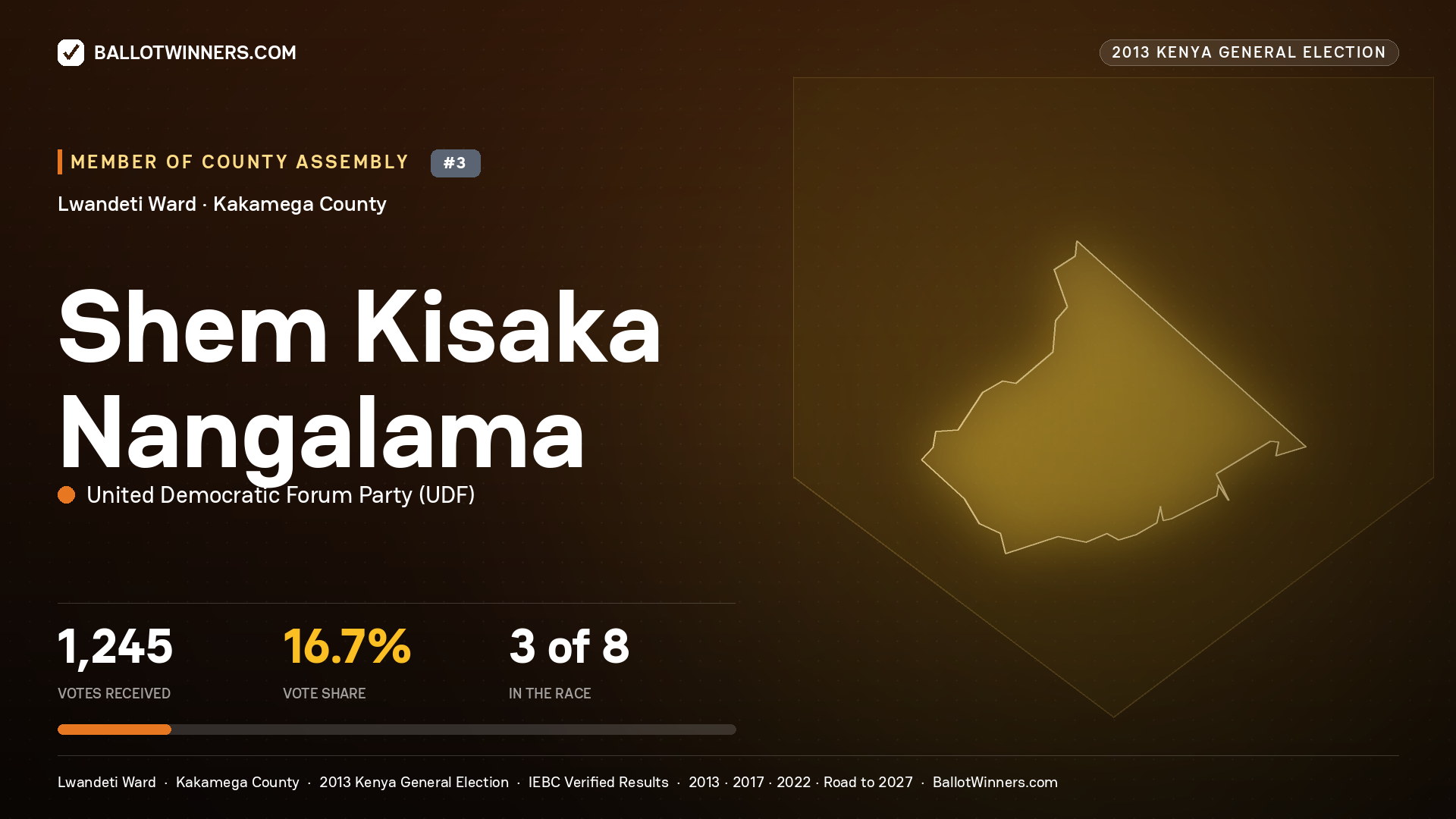SHEM KISAKA NANGALAMA, contested Member of County Assembly for LWANDETI, 1,245 votes, 2013 Kenya general election.