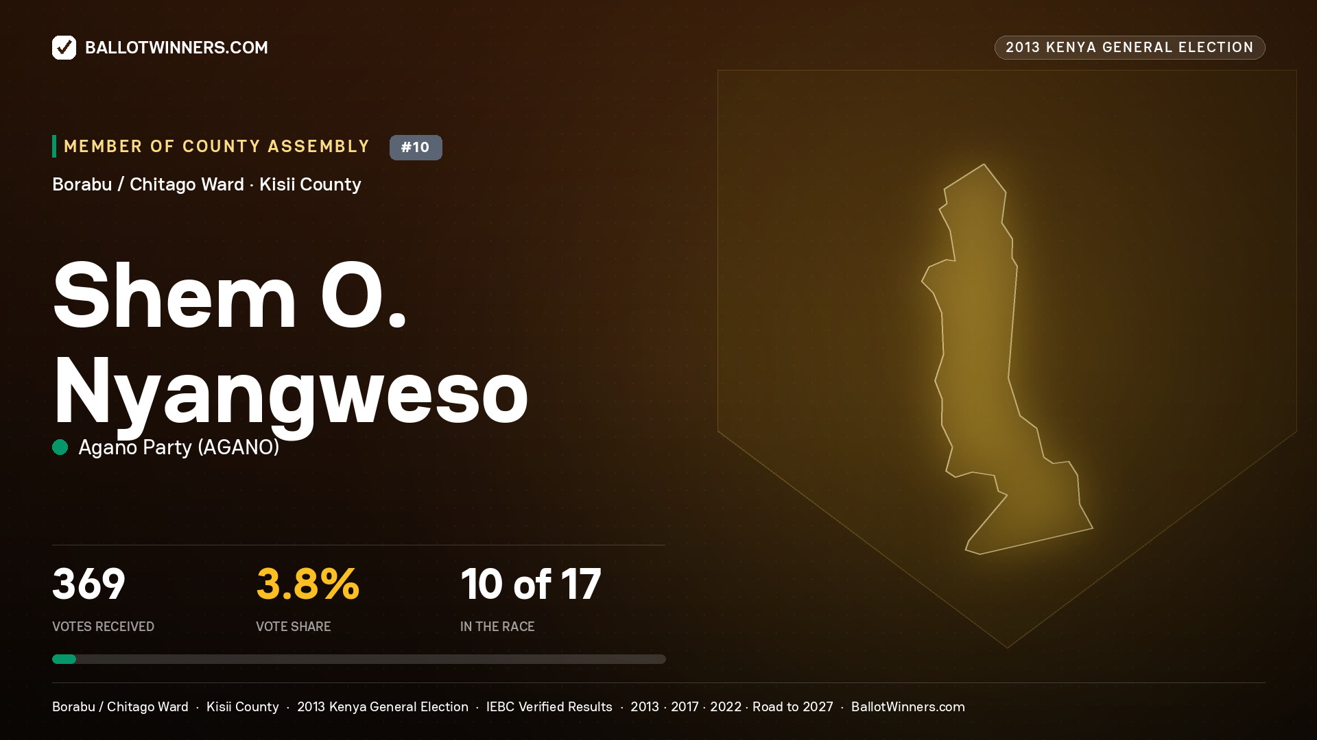 SHEM O. NYANGWESO, contested Member of County Assembly for BORABU / CHITAGO, 369 votes, 2013 Kenya general election.