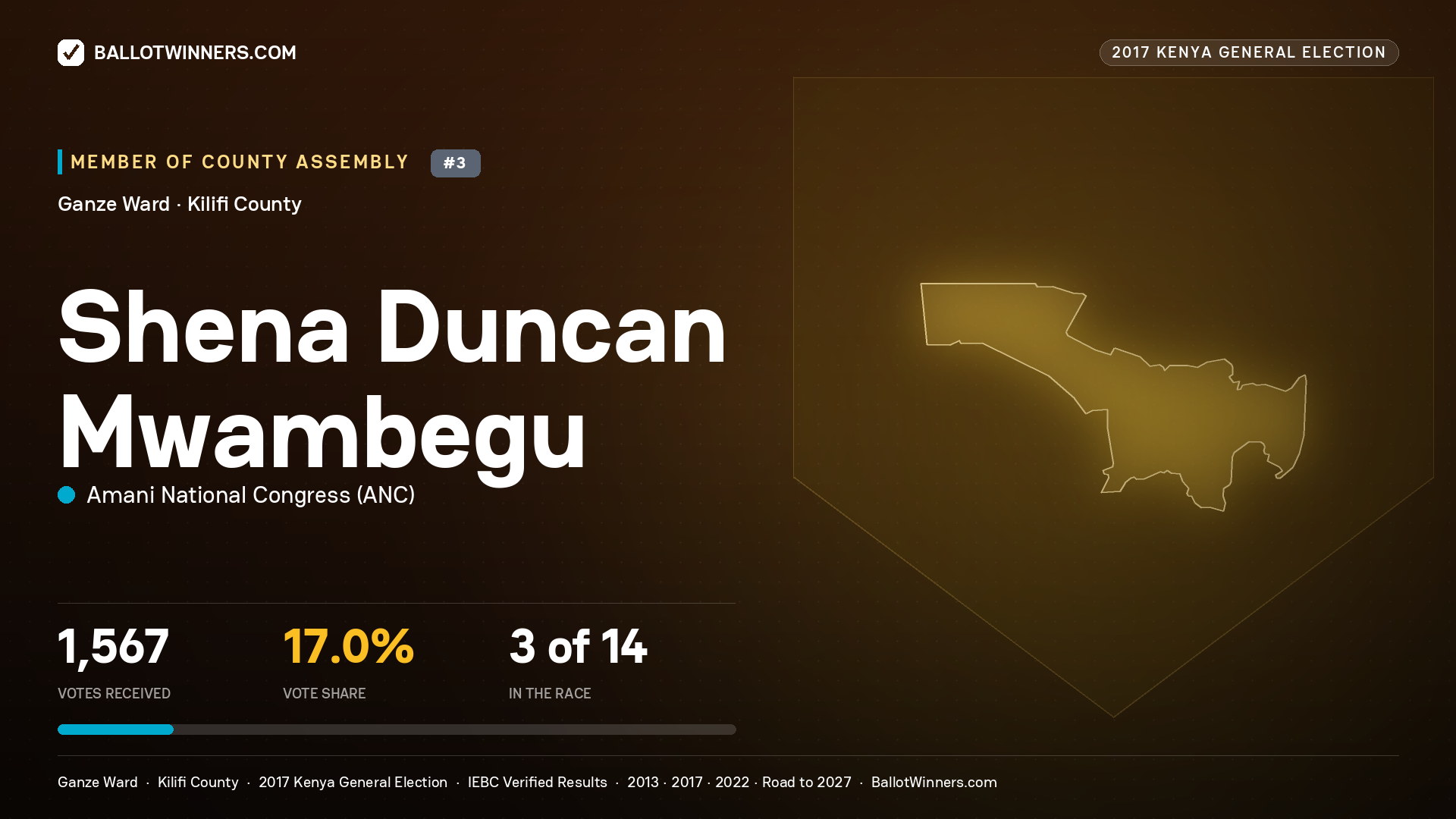 SHENA DUNCAN MWAMBEGU, AMANI NATIONAL CONGRESS, contested Member of County Assembly for GANZE, 1,567 votes, 2017 Kenya general election.