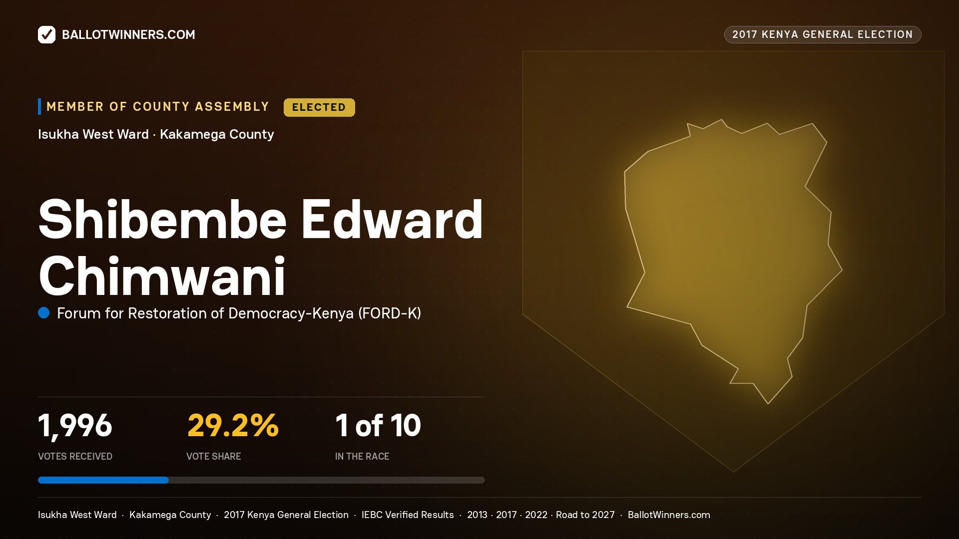 SHIBEMBE EDWARD CHIMWANI, FORUM FOR RESTORATION OF DEMOCRACY-KENYA, elected Member of County Assembly for ISUKHA WEST, 1,996 votes, 2017 Kenya general election.