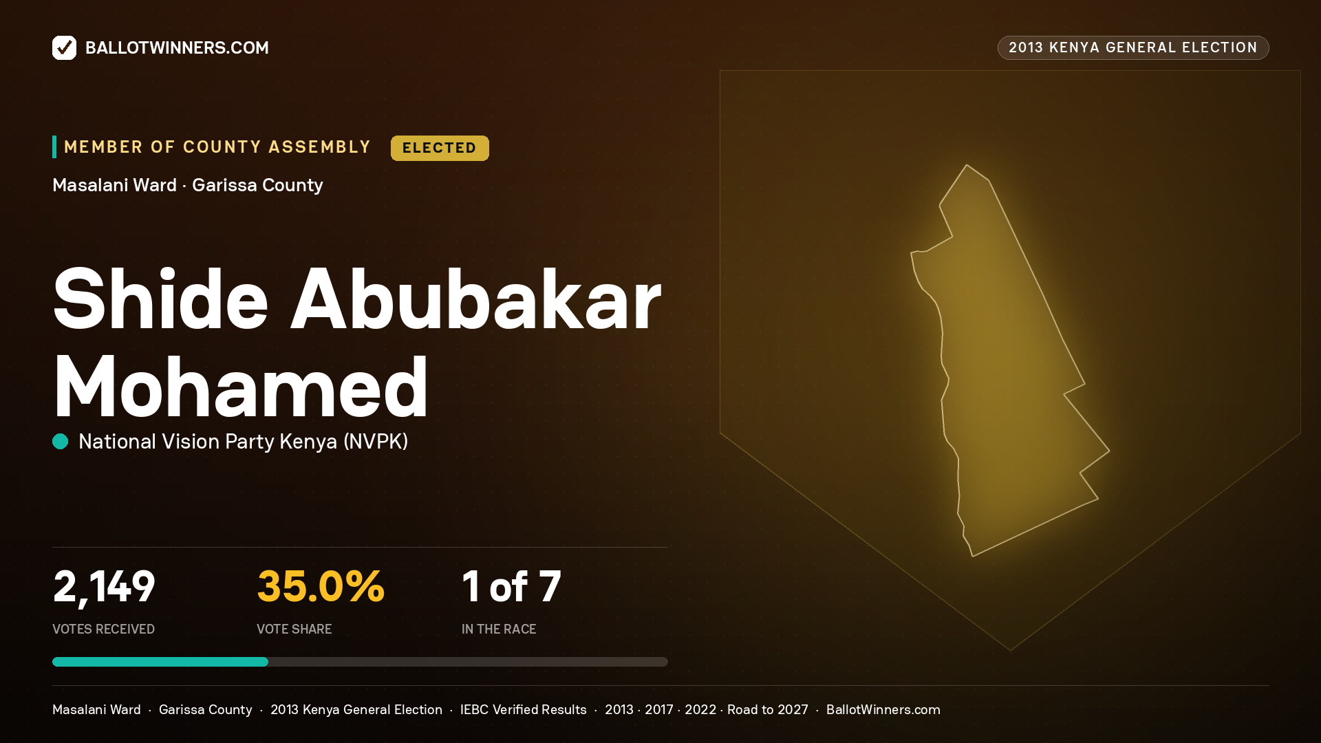 SHIDE  ABUBAKAR MOHAMED, elected Member of County Assembly for MASALANI, 2,149 votes, 2013 Kenya general election.