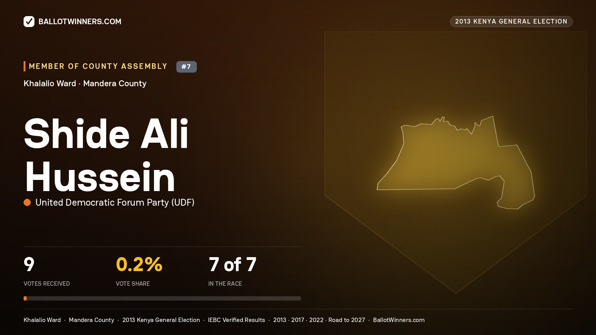 SHIDE ALI HUSSEIN, contested Member of County Assembly for KHALALIO, 9 votes, 2013 Kenya general election.