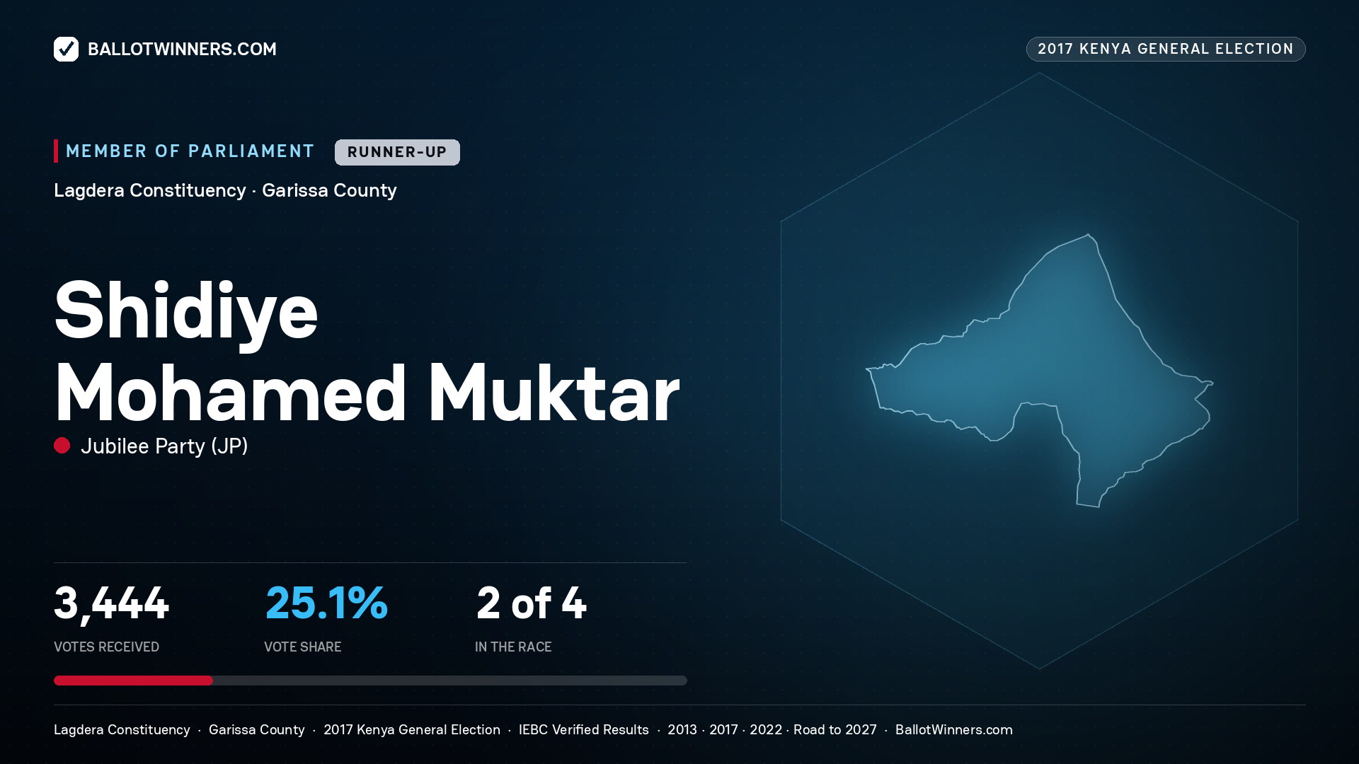 SHIDIYE MOHAMED MUKTAR, JUBILEE PARTY, contested Member of Parliament for LAGDERA, 3,444 votes, 2017 Kenya general election.