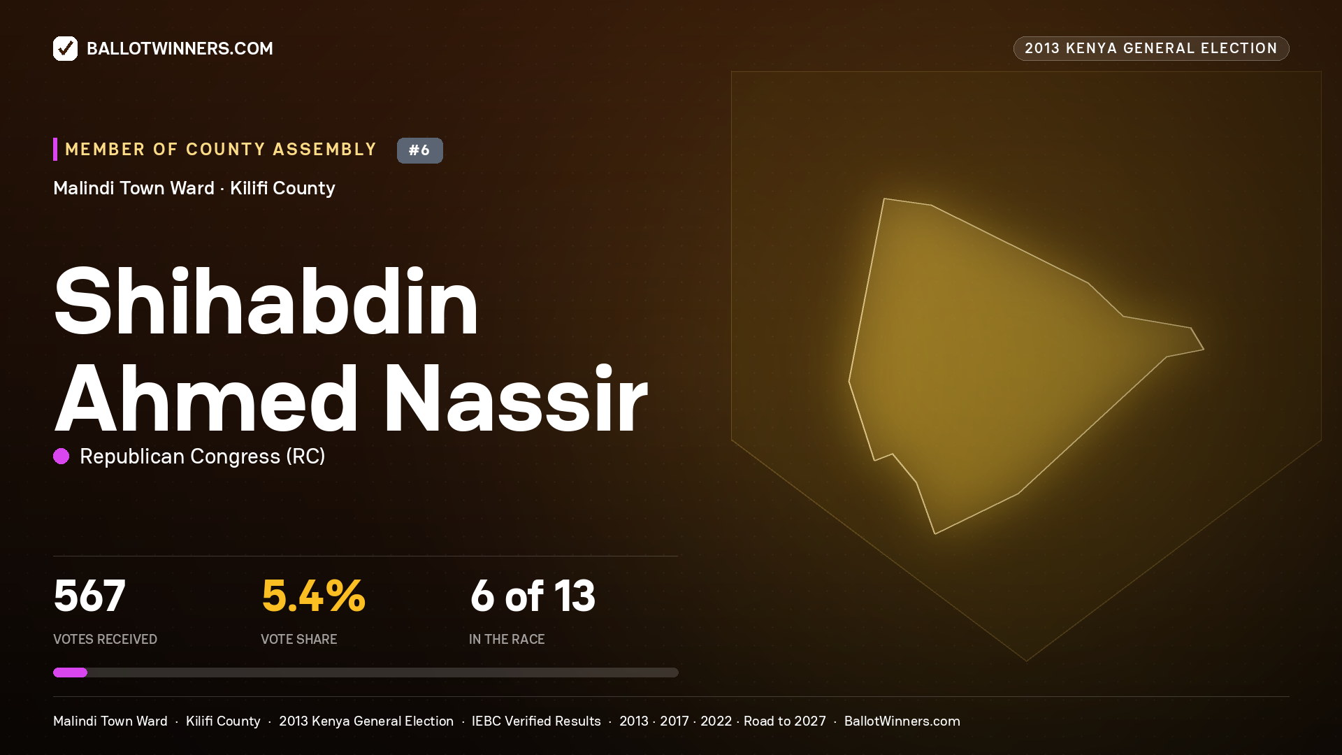 SHIHABDIN AHMED NASSIR, contested Member of County Assembly for MALINDI TOWN, 567 votes, 2013 Kenya general election.