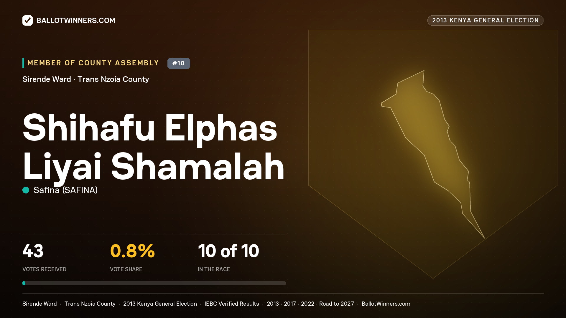 SHIHAFU ELPHAS LIYAI SHAMALAH, contested Member of County Assembly for SIRENDE, 43 votes, 2013 Kenya general election.