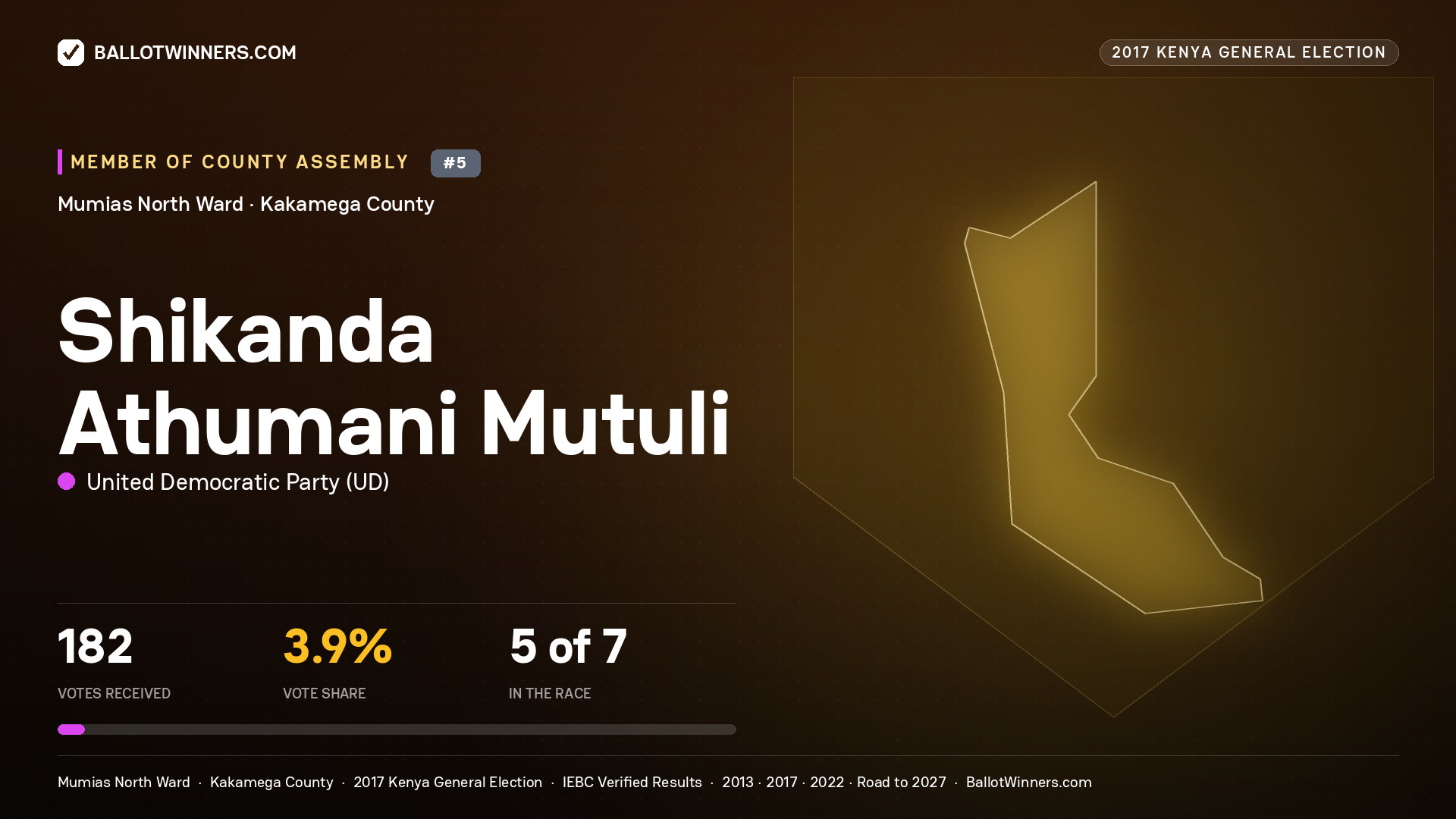 SHIKANDA ATHUMANI MUTULI, UNITED DEMOCRATIC PARTY, contested Member of County Assembly for MUMIAS NORTH, 182 votes, 2017 Kenya general election.