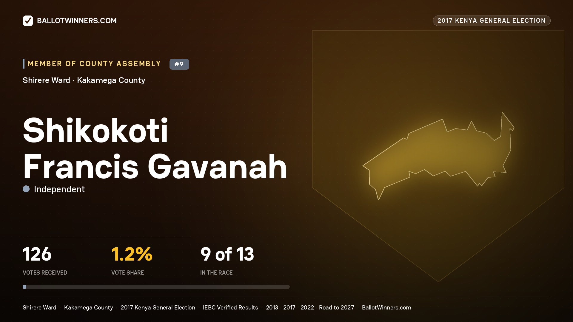 SHIKOKOTI FRANCIS GAVANAH, INDEPENDENT, contested Member of County Assembly for SHIRERE, 126 votes, 2017 Kenya general election.