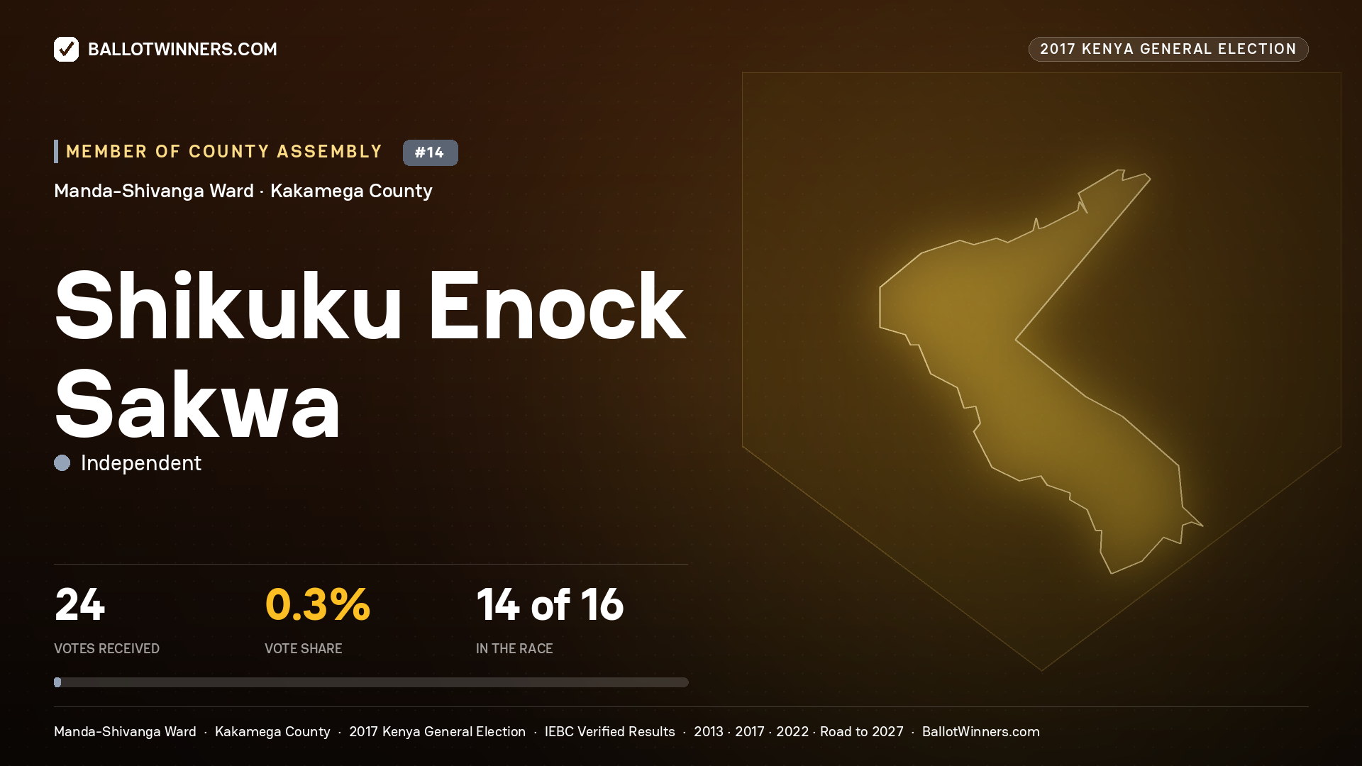 SHIKUKU ENOCK SAKWA, INDEPENDENT, contested Member of County Assembly for MANDA-SHIVANGA, 24 votes, 2017 Kenya general election.