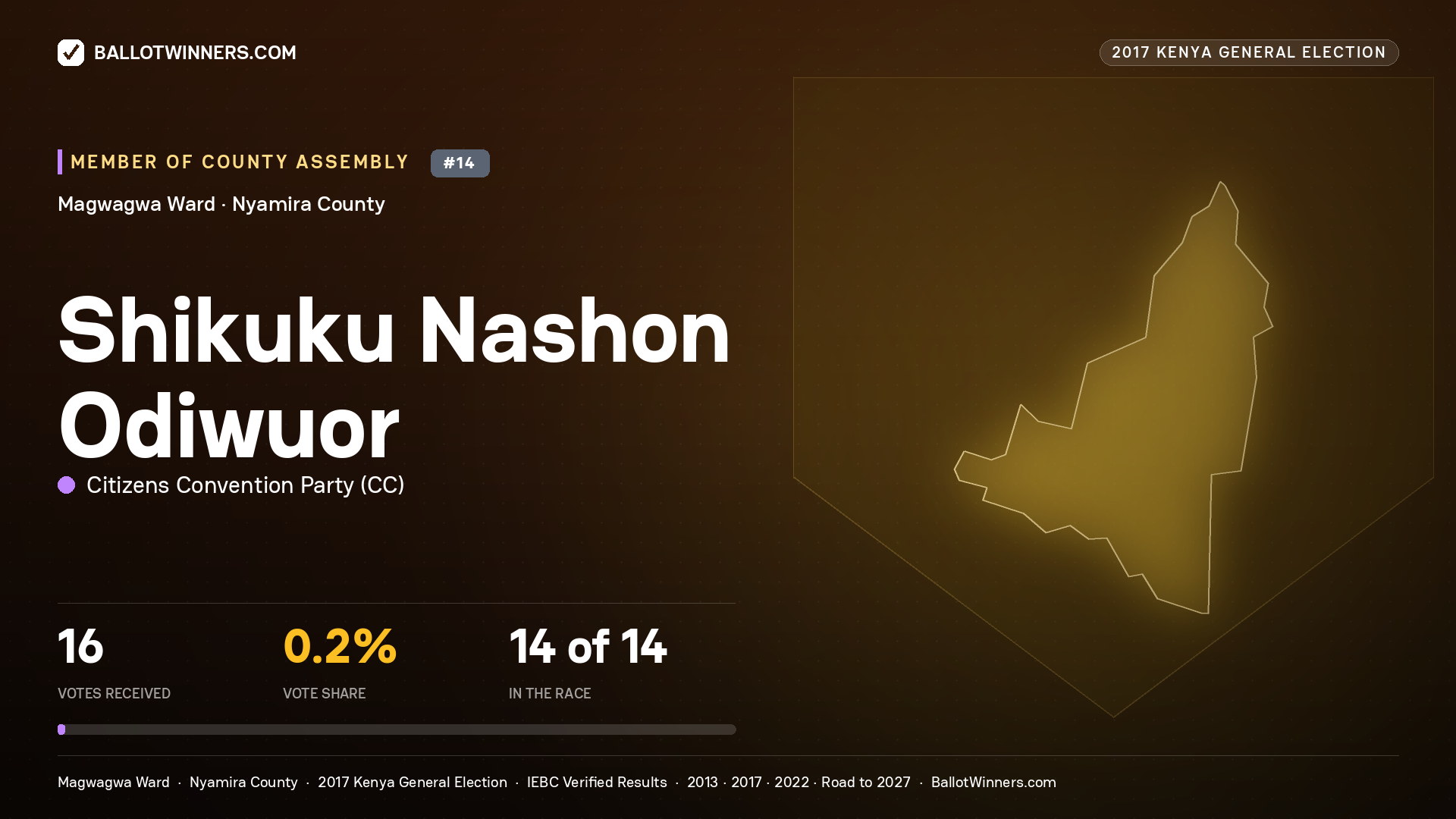 SHIKUKU NASHON ODIWUOR, CITIZENS CONVENTION PARTY, contested Member of County Assembly for MAGWAGWA, 16 votes, 2017 Kenya general election.