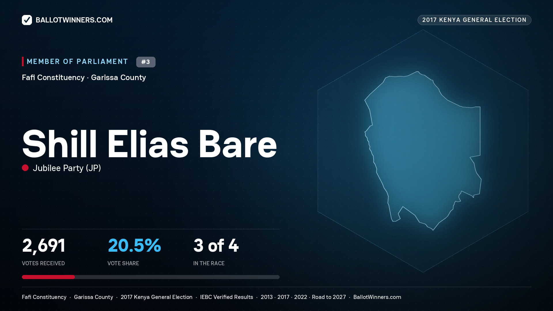 SHILL ELIAS BARE, JUBILEE PARTY, contested Member of Parliament for FAFI, 2,691 votes, 2017 Kenya general election.