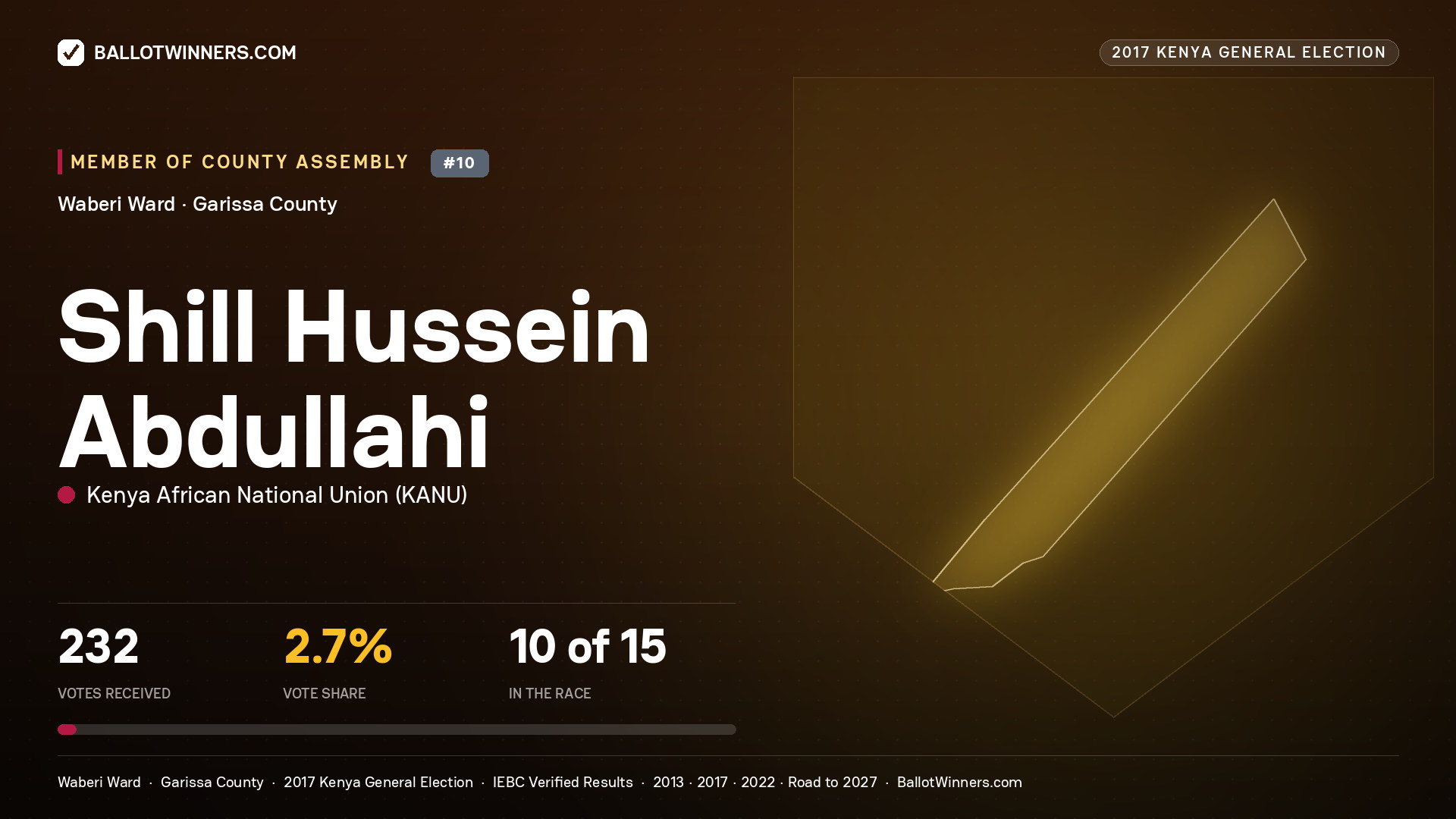 SHILL HUSSEIN ABDULLAHI, KENYA AFRICAN NATIONAL UNION, contested Member of County Assembly for WABERI, 232 votes, 2017 Kenya general election.