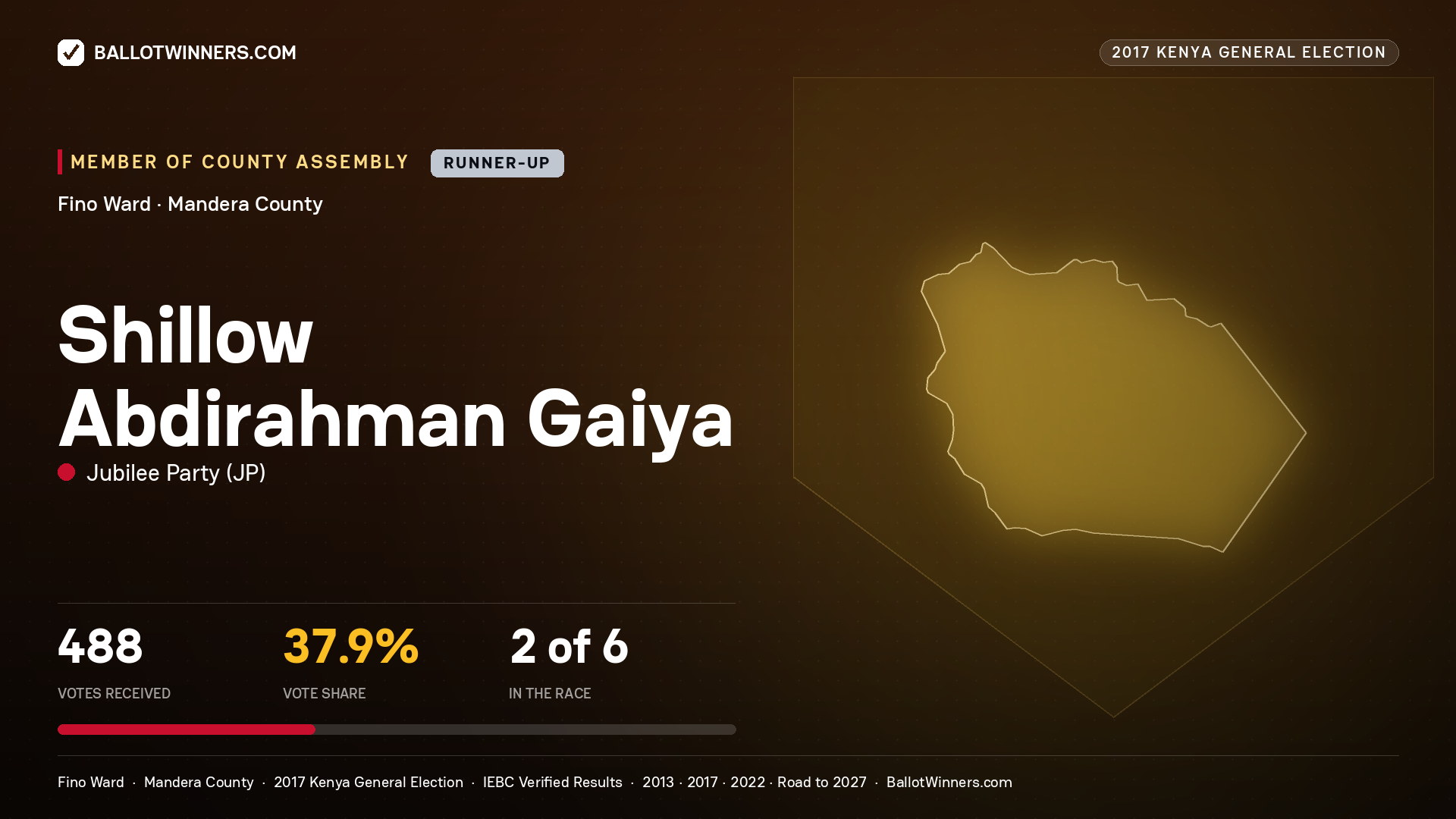 SHILLOW ABDIRAHMAN
GAIYA, JUBILEE PARTY, contested Member of County Assembly for FINO, 488 votes, 2017 Kenya general election.