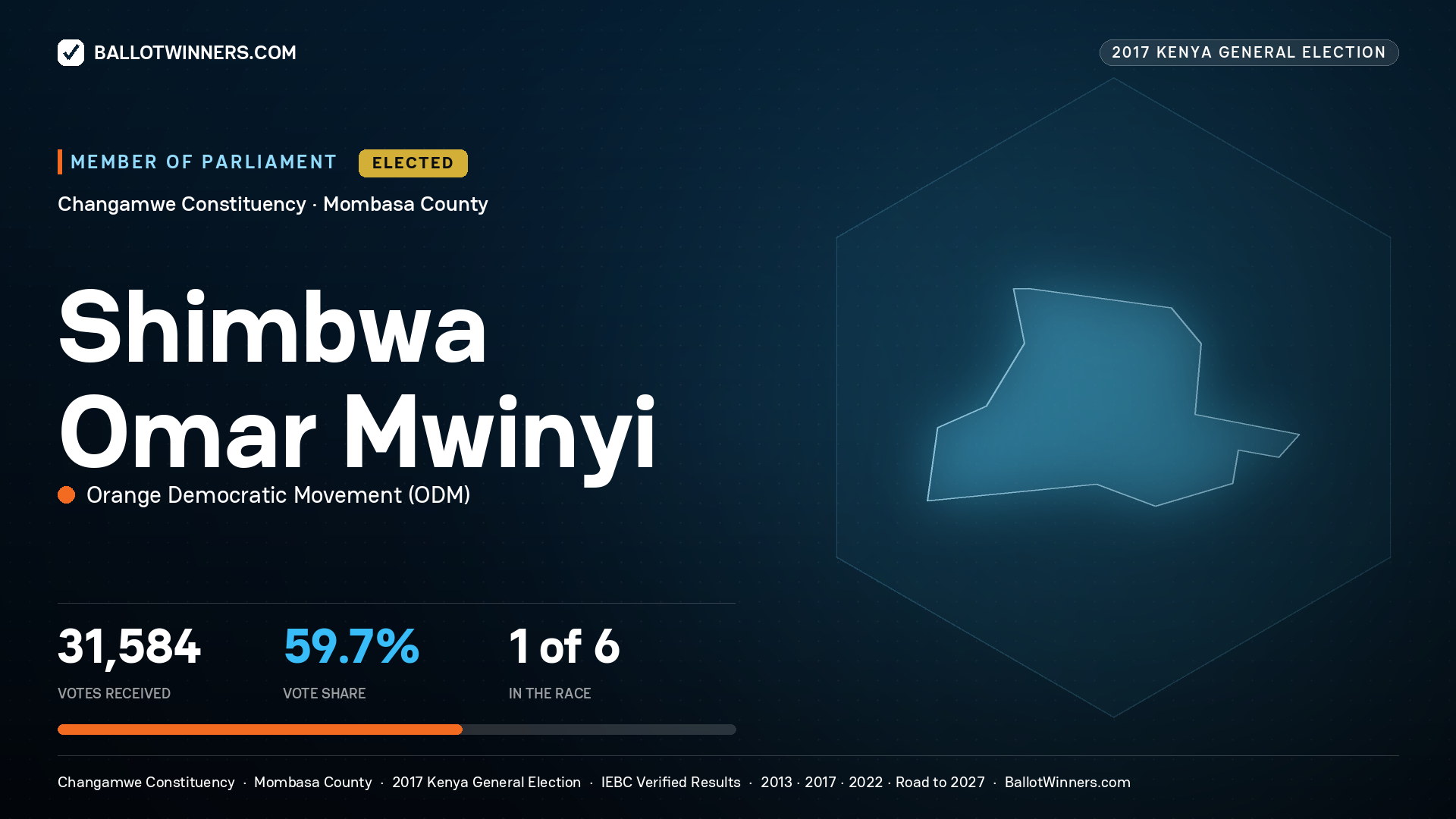 SHIMBWA OMAR MWINYI, ORANGE DEMOCRATIC
MOVEMENT, elected Member of Parliament for CHANGAMWE, 31,584 votes, 2017 Kenya general election.