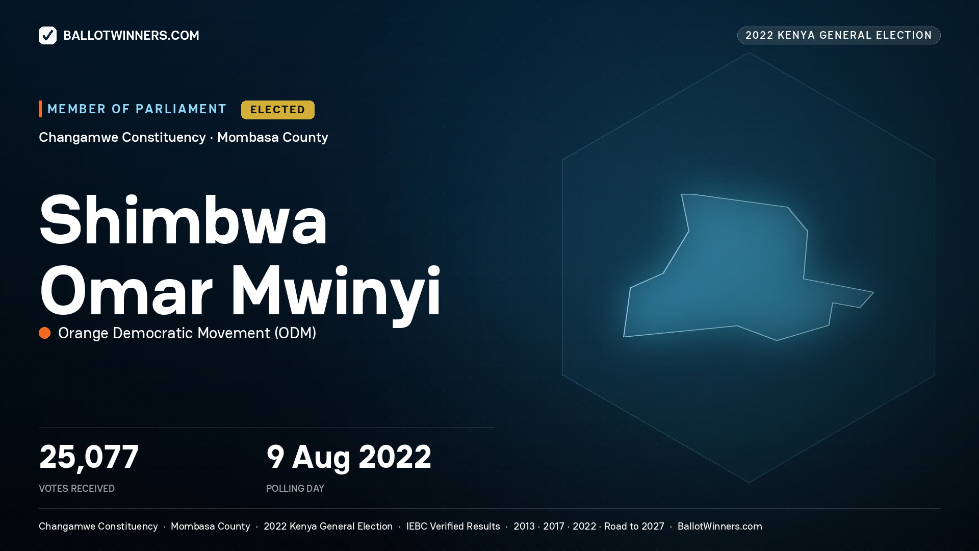 Shimbwa Omar Mwinyi, Orange Democratic Movement, elected Member of Parliament for Changamwe, 25,077 votes, 2022 Kenya general election.
