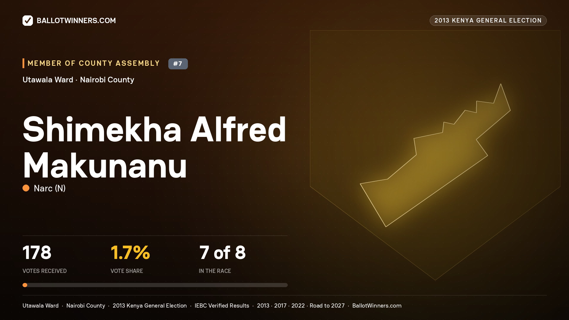 SHIMEKHA ALFRED
MAKUNANU, contested Member of County Assembly for UTAWALA, 178 votes, 2013 Kenya general election.
