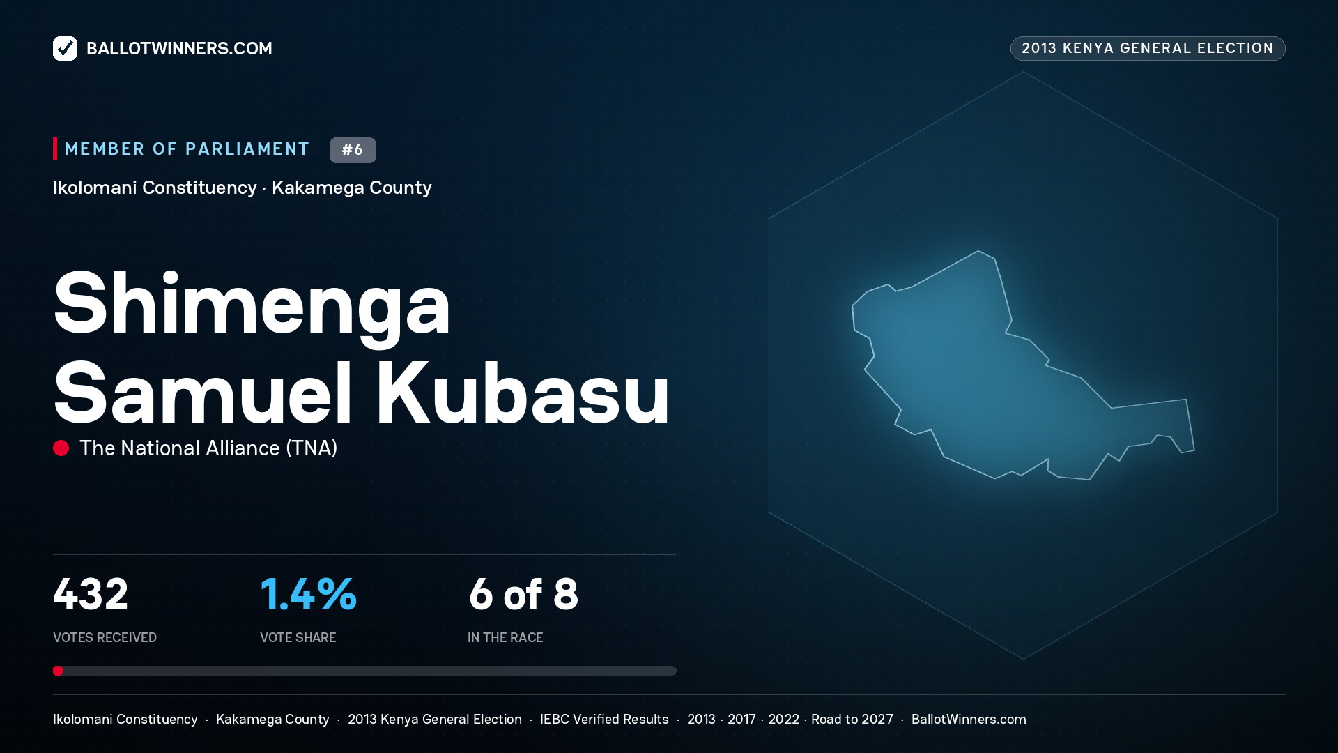 SHIMENGA SAMUEL KUBASU, contested Member of Parliament for IKOLOMANI, 432 votes, 2013 Kenya general election.