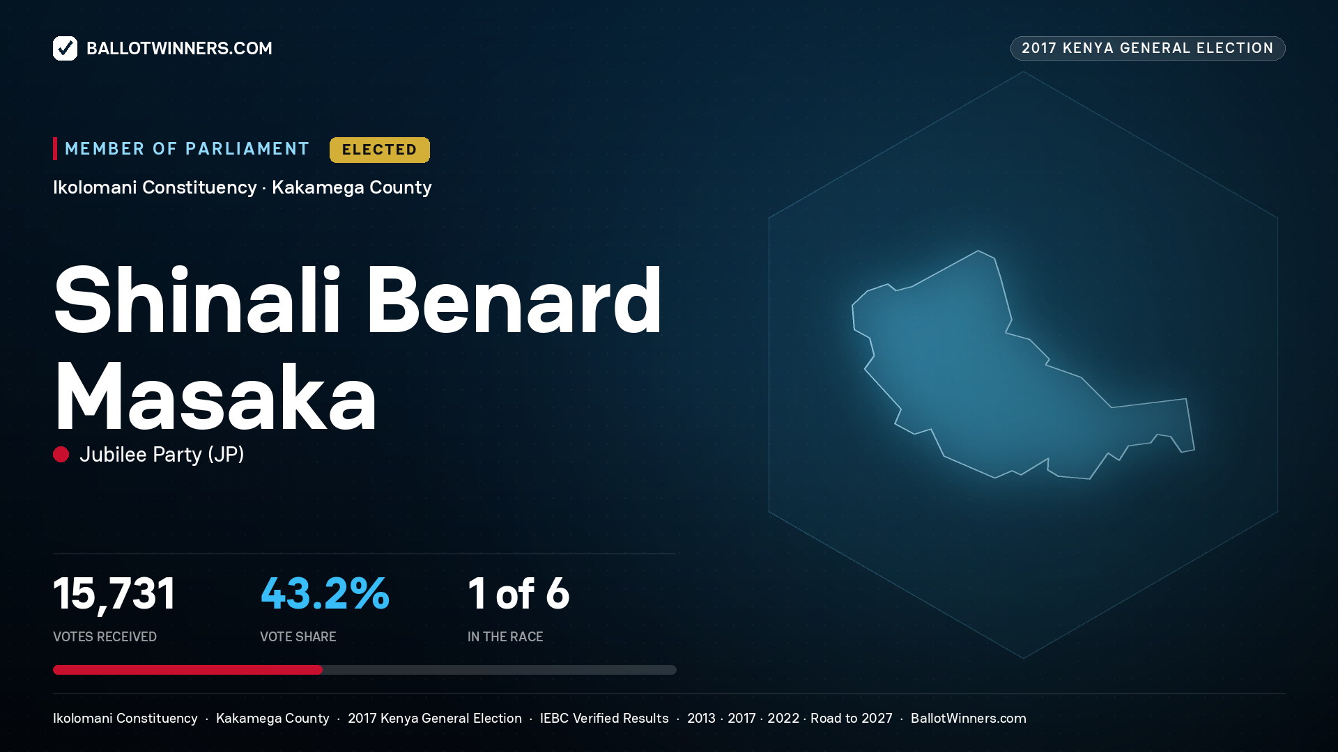 SHINALI BENARD MASAKA, JUBILEE PARTY, elected Member of Parliament for IKOLOMANI, 15,731 votes, 2017 Kenya general election.