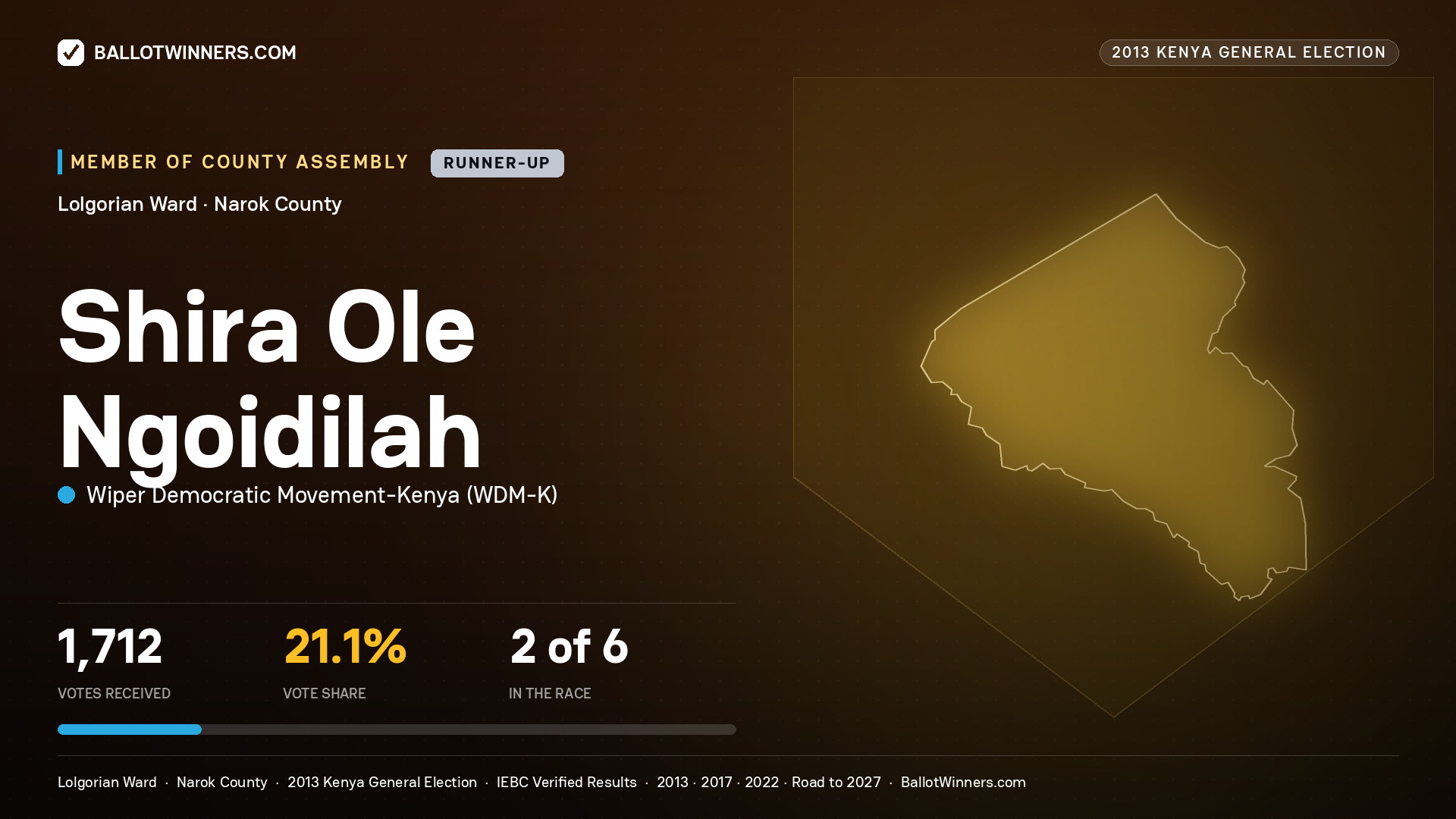SHIRA OLE NGOIDILAH, contested Member of County Assembly for LOLGORIAN, 1,712 votes, 2013 Kenya general election.