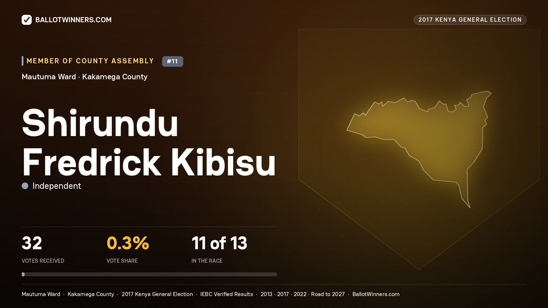 SHIRUNDU FREDRICK KIBISU, INDEPENDENT, contested Member of County Assembly for MAUTUMA, 32 votes, 2017 Kenya general election.