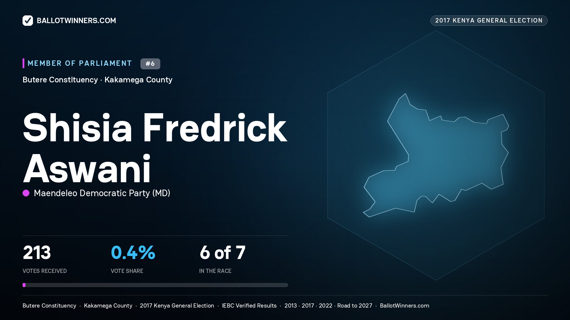 SHISIA FREDRICK ASWANI, MAENDELEO DEMOCRATIC PARTY, contested Member of Parliament for BUTERE, 213 votes, 2017 Kenya general election.