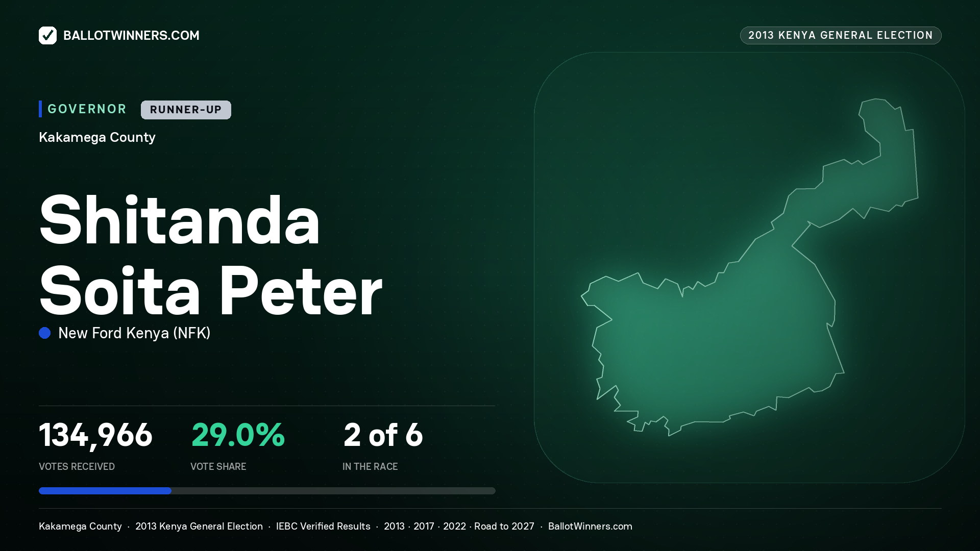 SHITANDA SOITA PETER, NEW FORD KENYA, contested Governor for KAKAMEGA, 134,966 votes, 2013 Kenya general election.