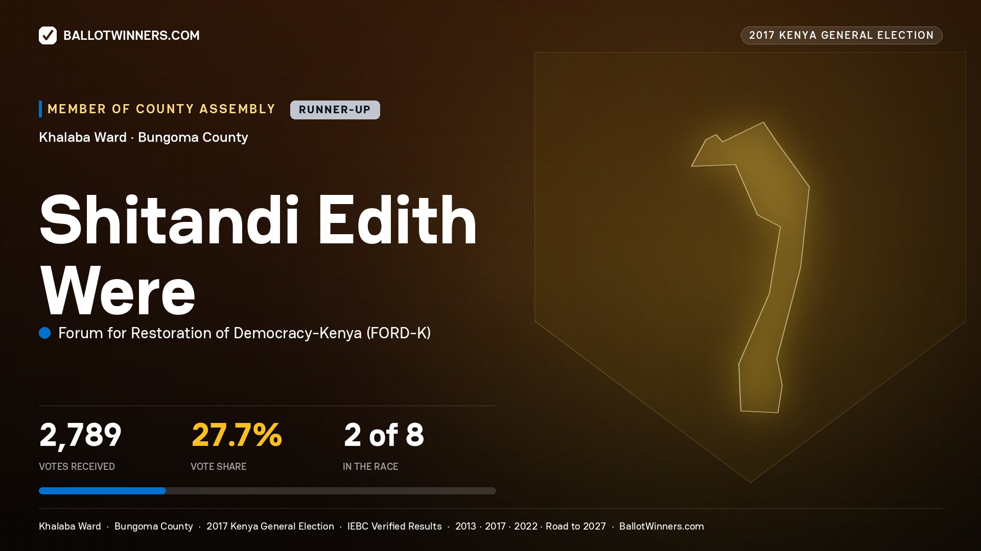 SHITANDI EDITH WERE, FORUM FOR RESTORATION OF DEMOCRACY-KENYA, contested Member of County Assembly for KHALABA, 2,789 votes, 2017 Kenya general election.